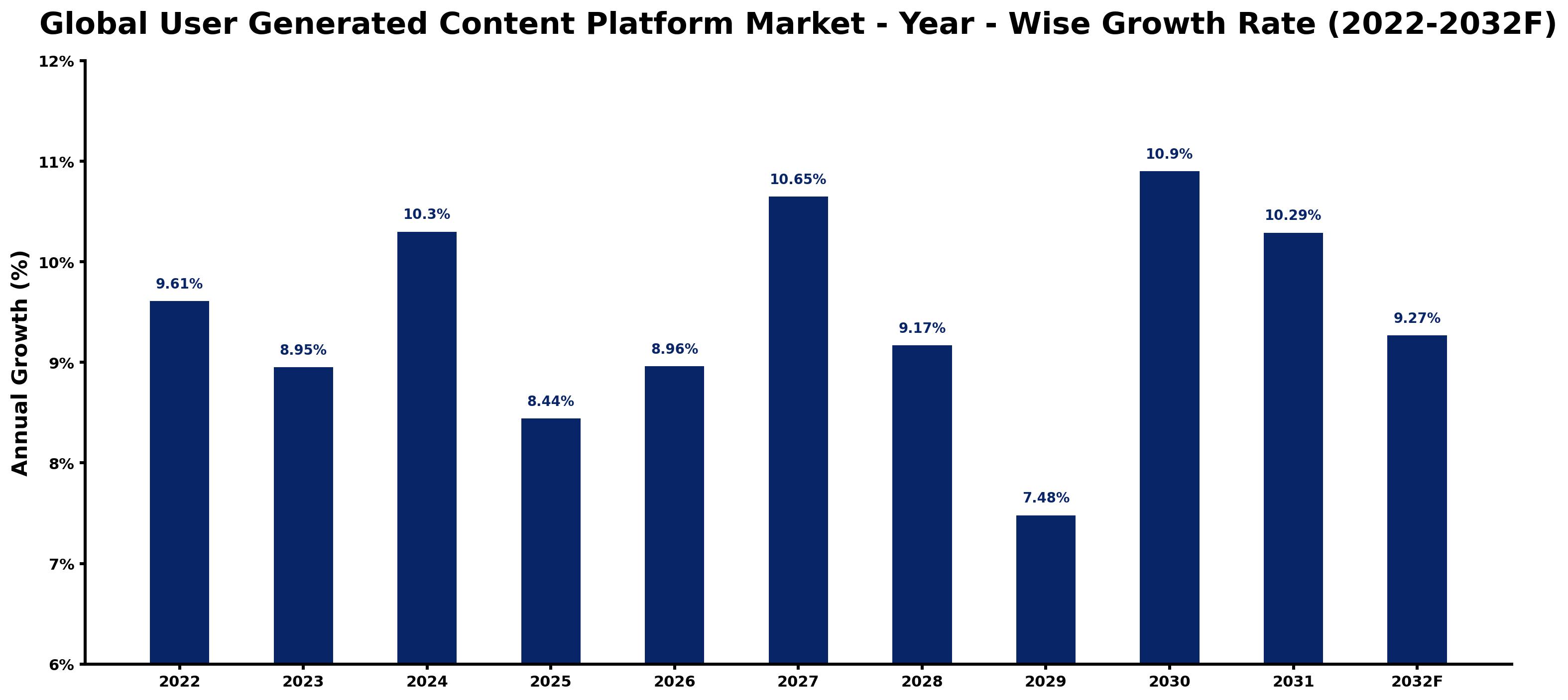 Global User Generated Content Platform Market Year-wise Growth Rate and Key Drivers