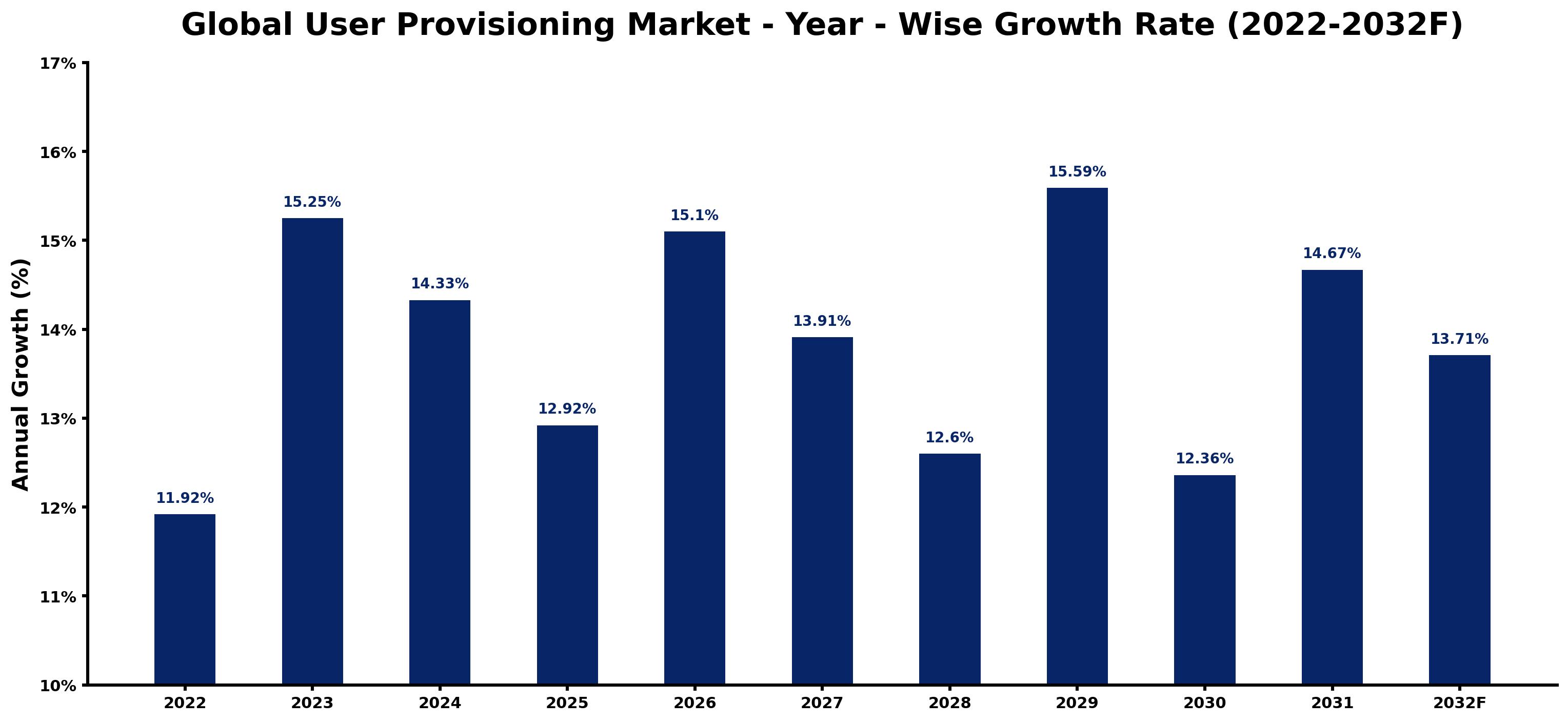 Global User Provisioning Market Year-wise Growth Rate and Key Drivers