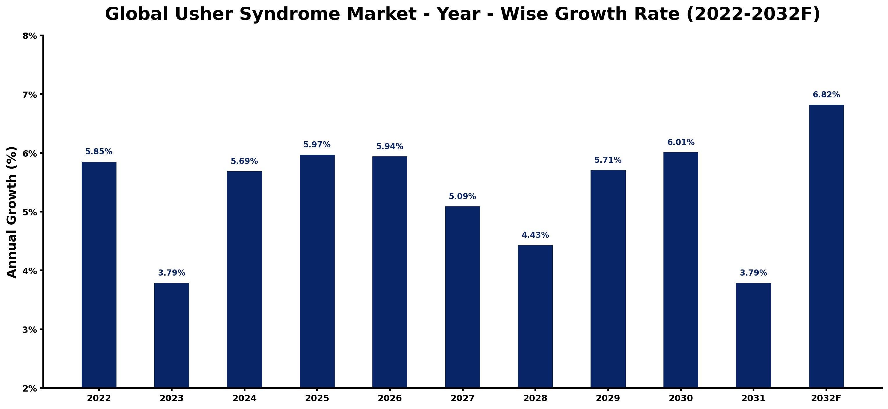 Global Usher Syndrome Market Year-wise Growth Rate and Key Drivers