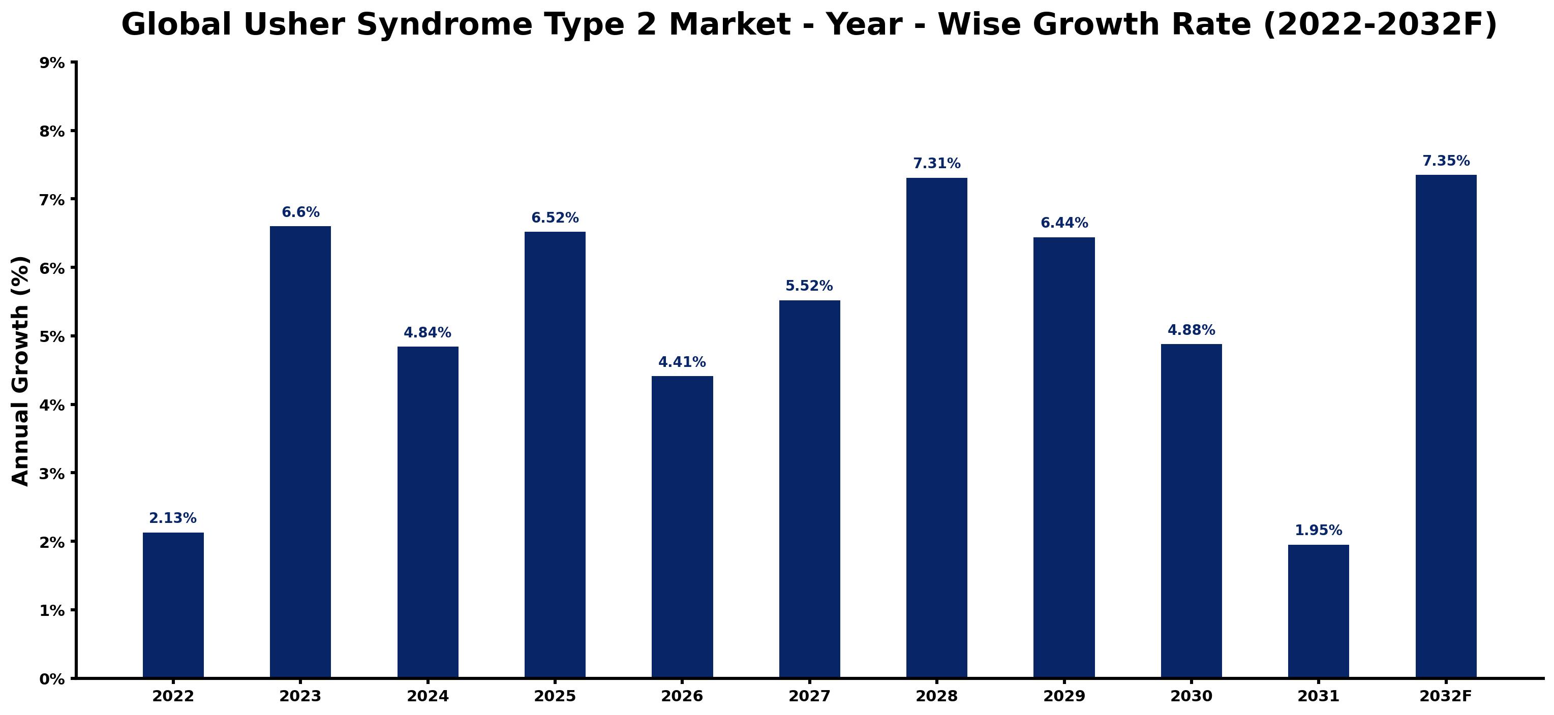 Global Usher Syndrome Type 2 Market Year-wise Growth Rate and Key Drivers