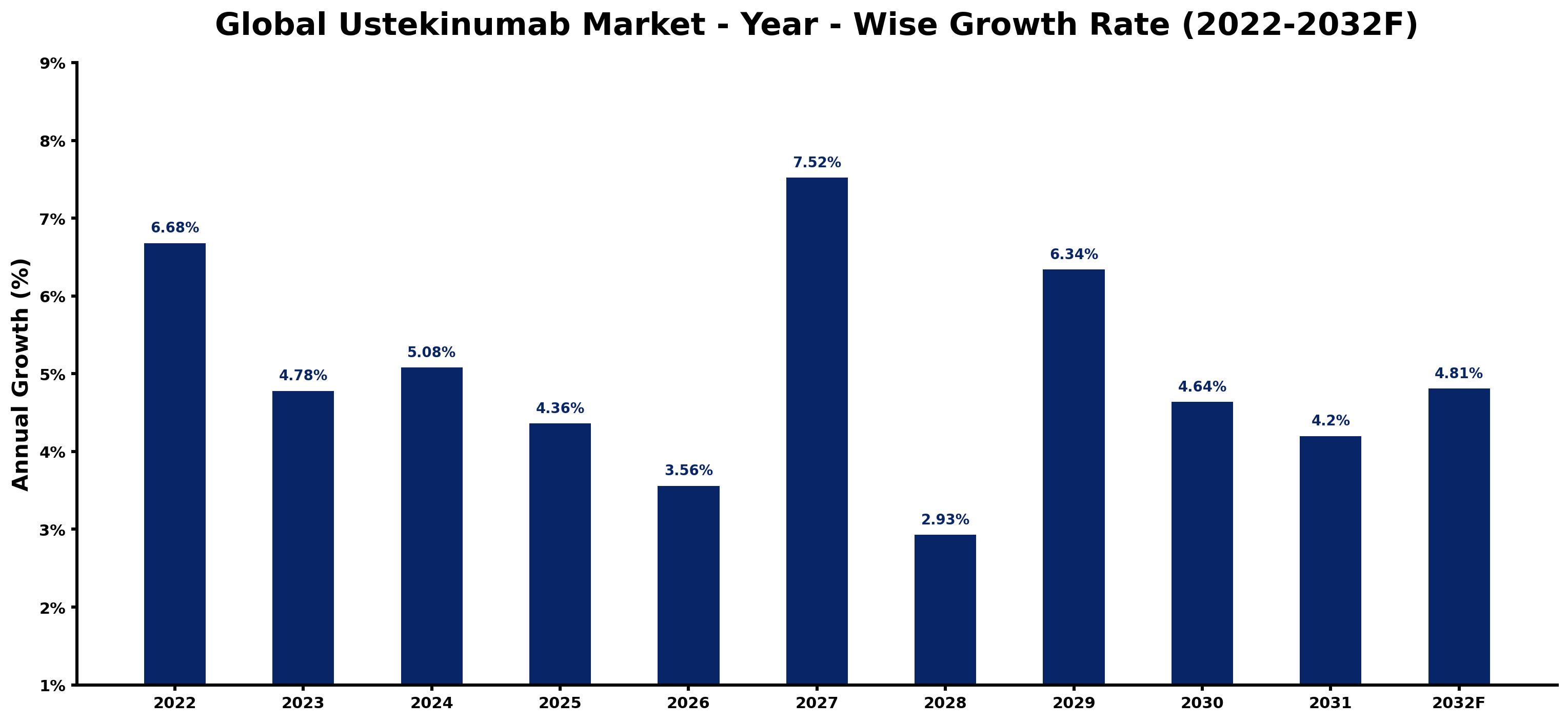 Global Ustekinumab Market Year-wise Growth Rate and Key Drivers