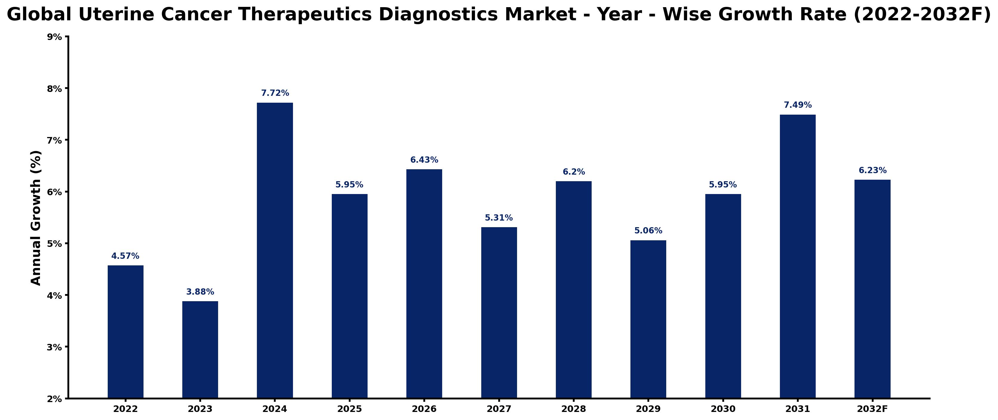 Global Uterine Cancer Therapeutics Diagnostics Market Year-wise Growth Rate and Key Drivers