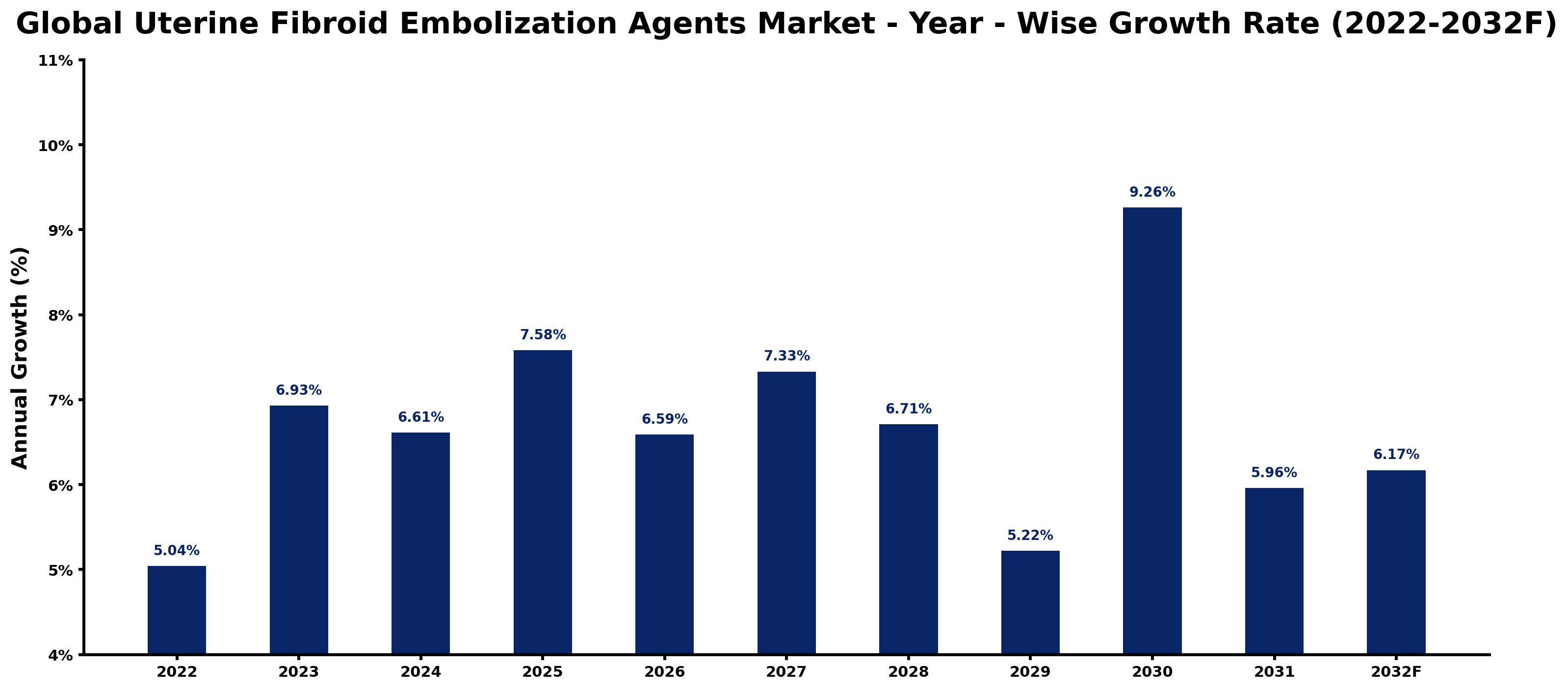 Global Uterine Fibroid Embolization Agents Market Year-wise Growth Rate and Key Drivers
