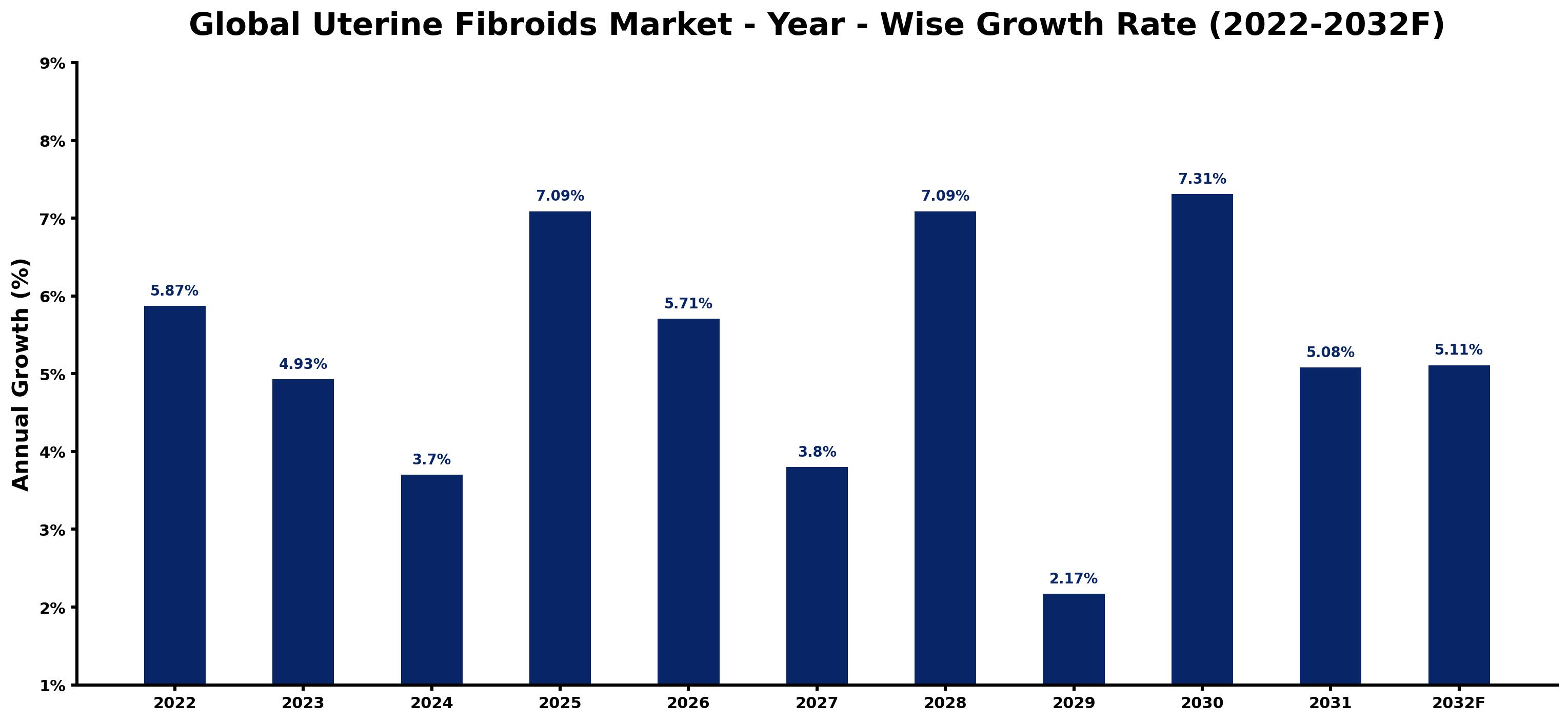 Global Uterine Fibroids Market Year-wise Growth Rate and Key Drivers