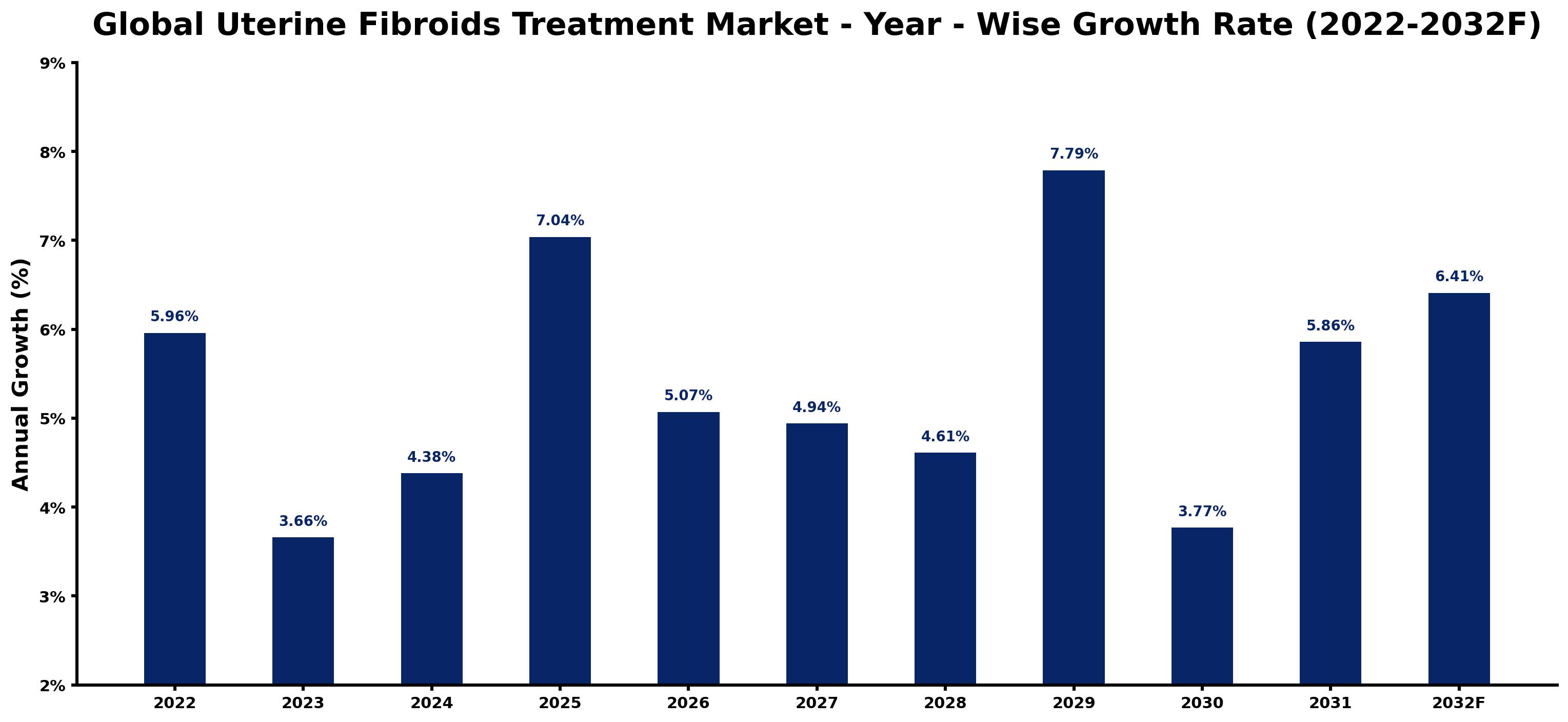 Global Uterine Fibroids Treatment Market Year-wise Growth Rate and Key Drivers