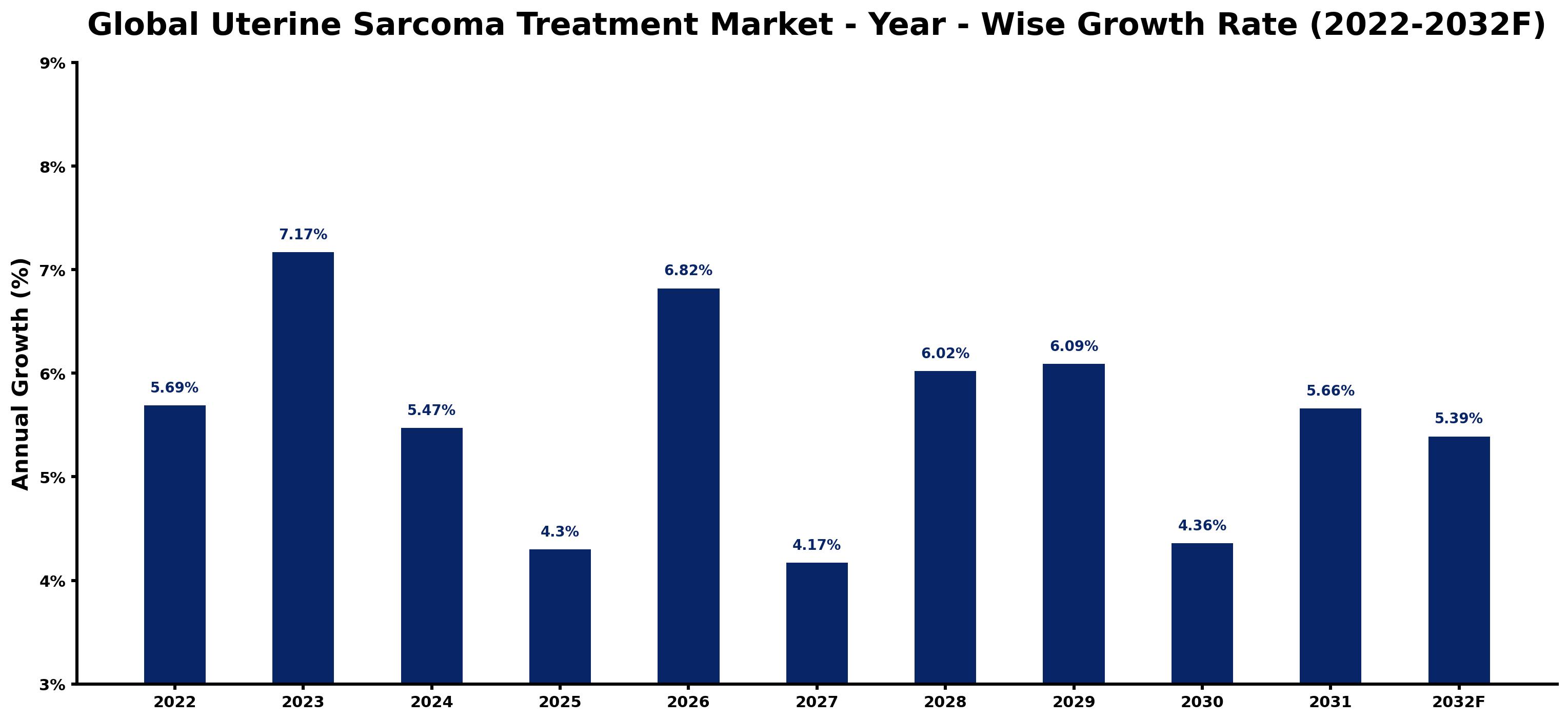 Global Uterine Sarcoma Treatment Market Year-wise Growth Rate and Key Drivers