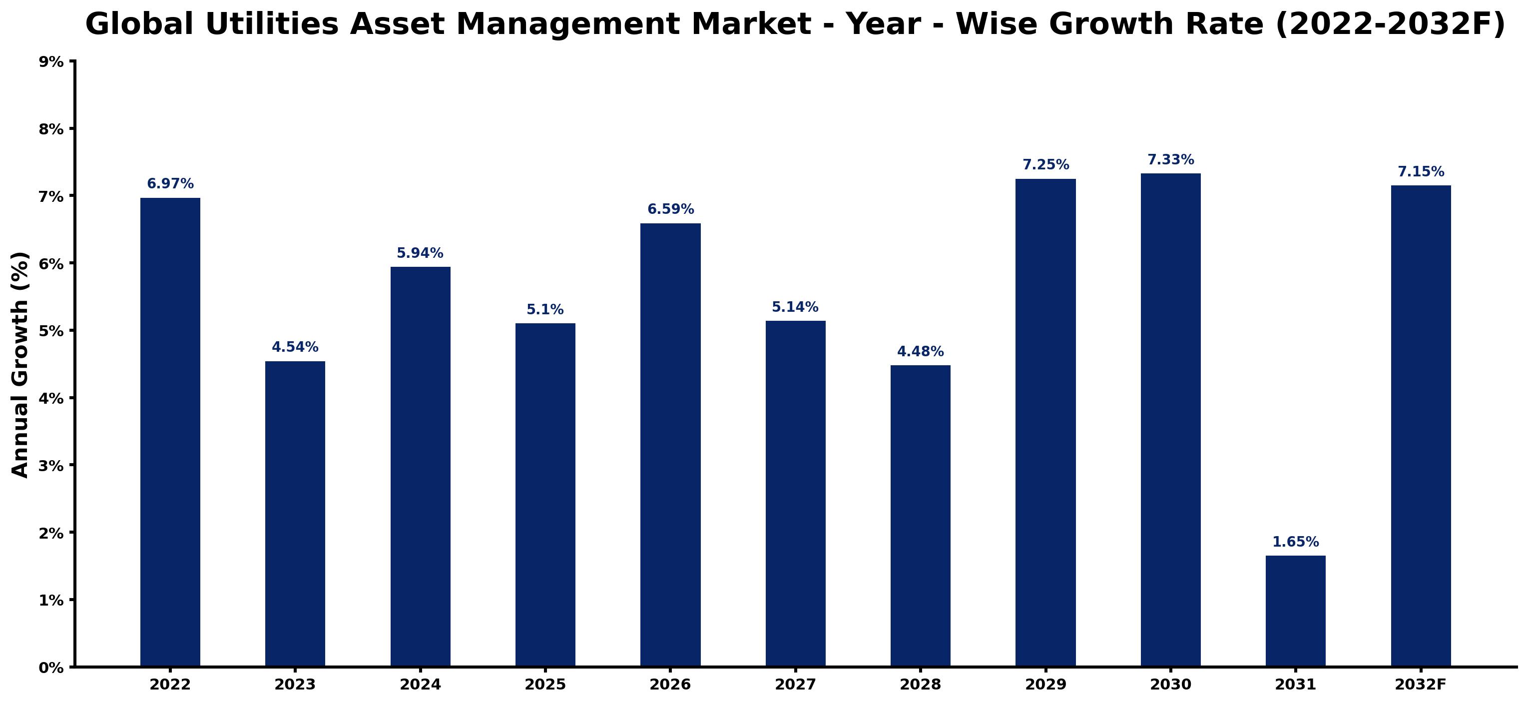 Global Utilities Asset Management Market Year-wise Growth Rate and Key Drivers