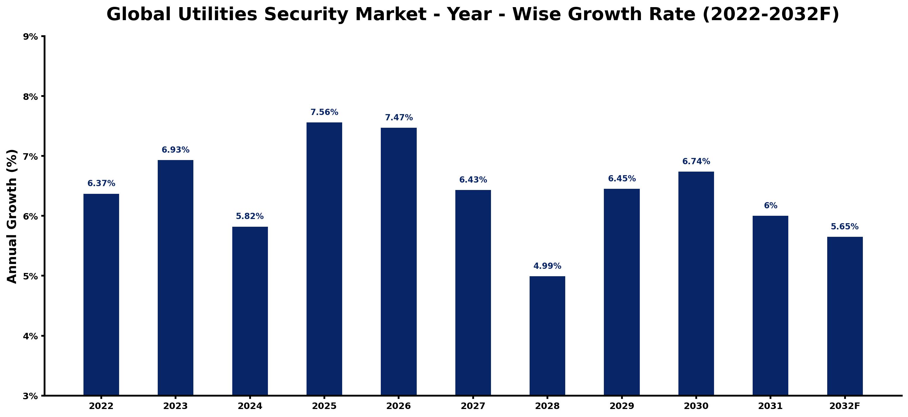 Global Utilities Security Market Year-wise Growth Rate and Key Drivers