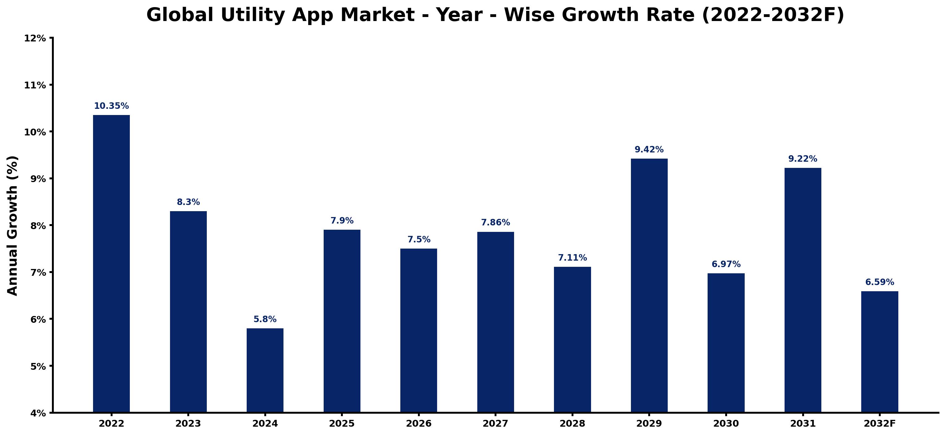 Global Utility App Market Year-wise Growth Rate and Key Drivers