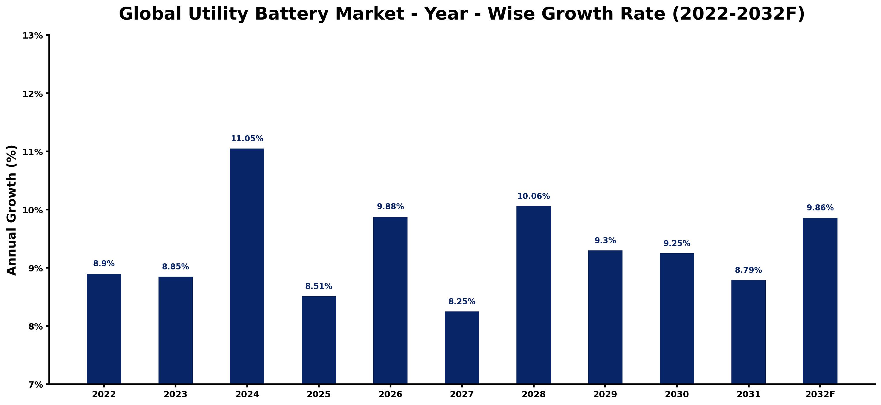 Global Utility Battery Market Year-wise Growth Rate and Key Drivers