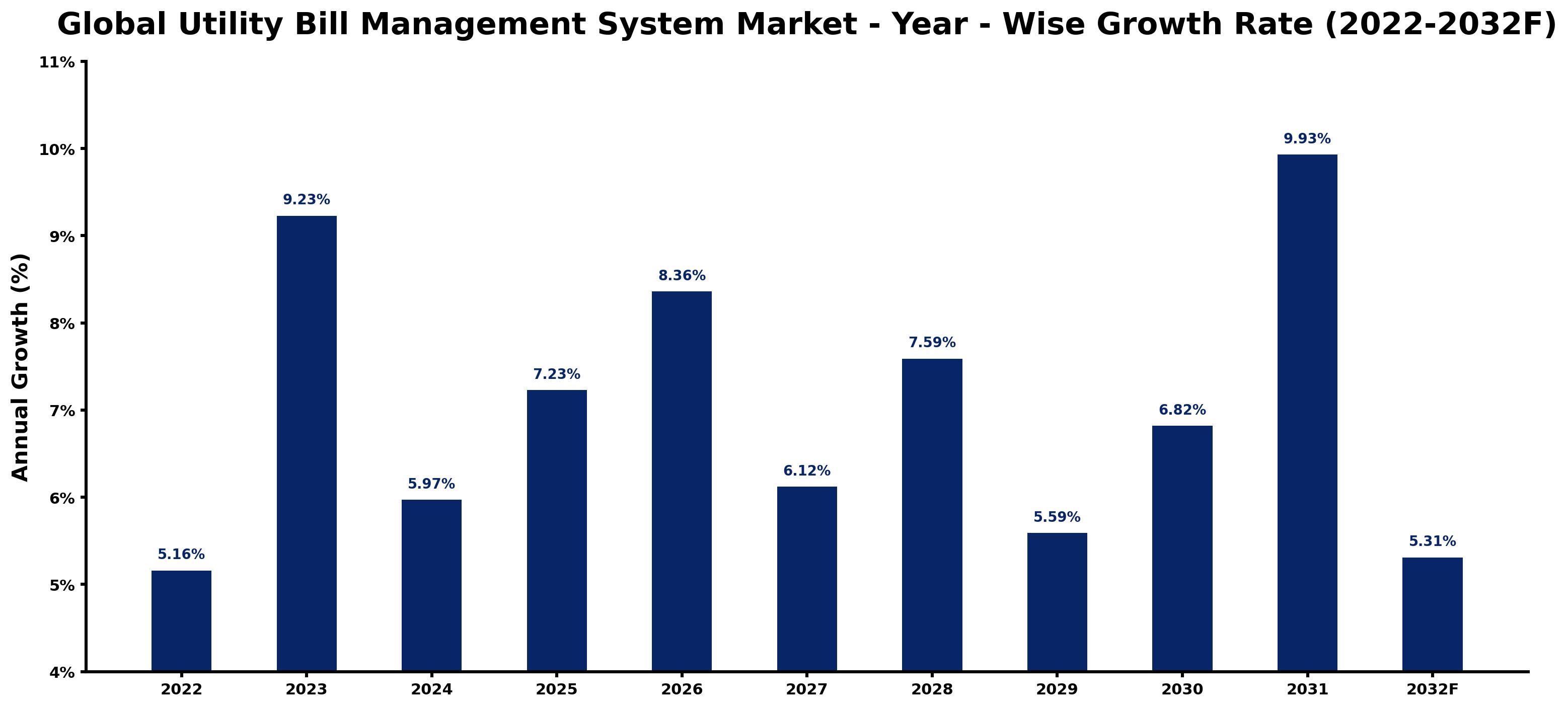 Global Utility Bill Management System Market Year-wise Growth Rate and Key Drivers