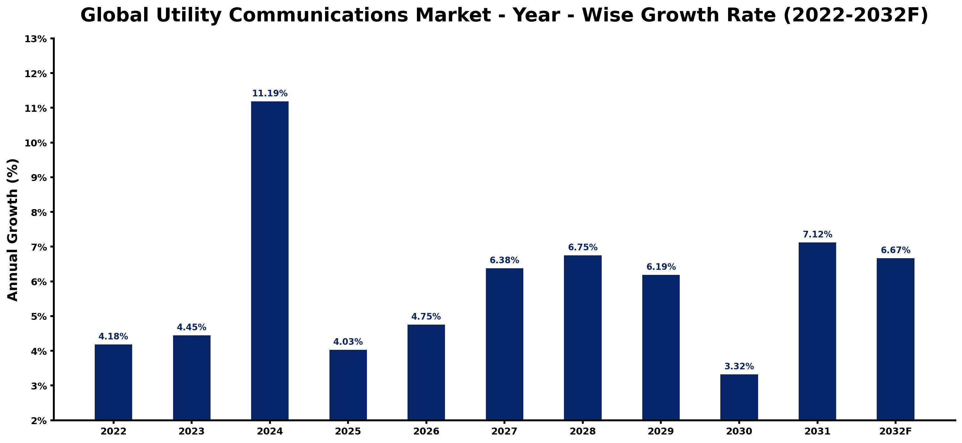 Global Utility Communications Market Year-wise Growth Rate and Key Drivers