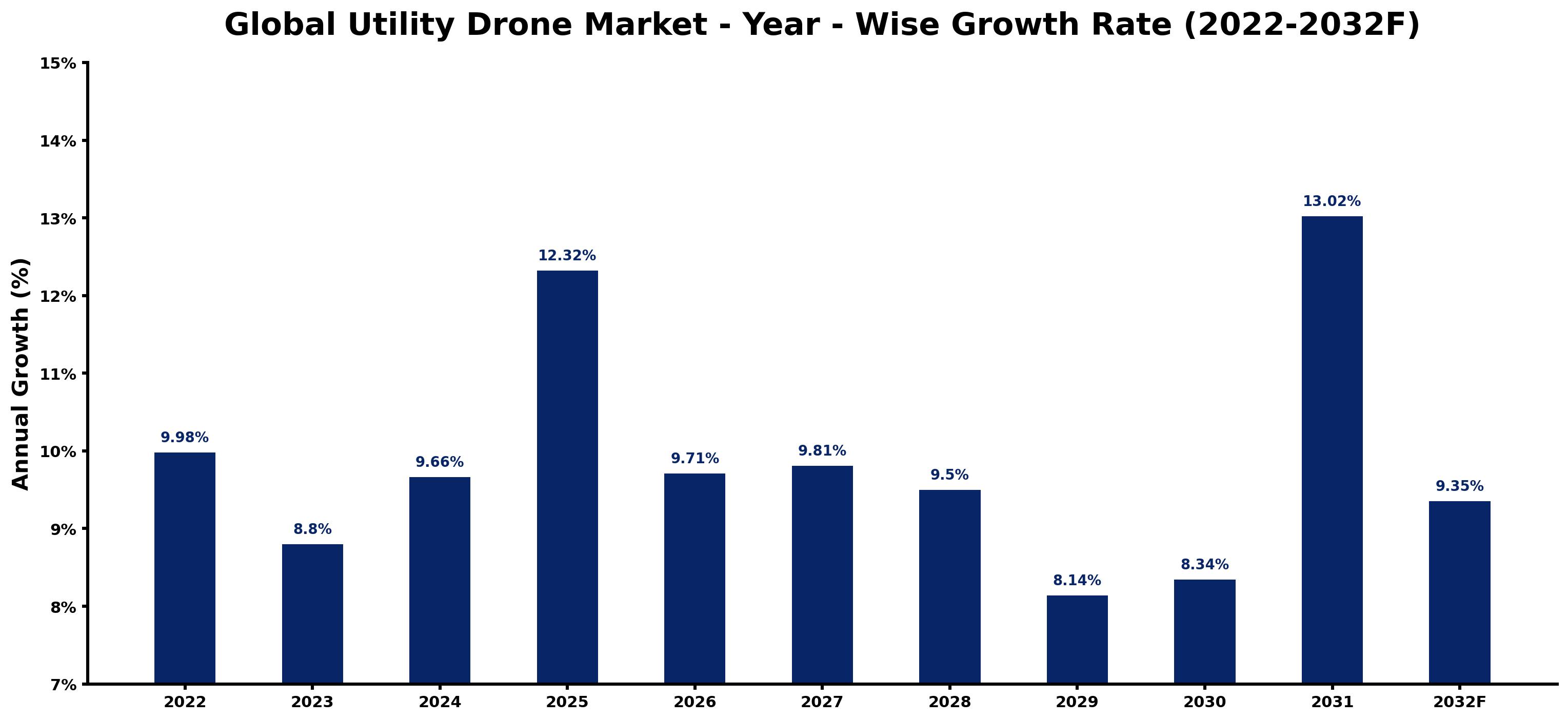Global Utility Drone Market Year-wise Growth Rate and Key Drivers