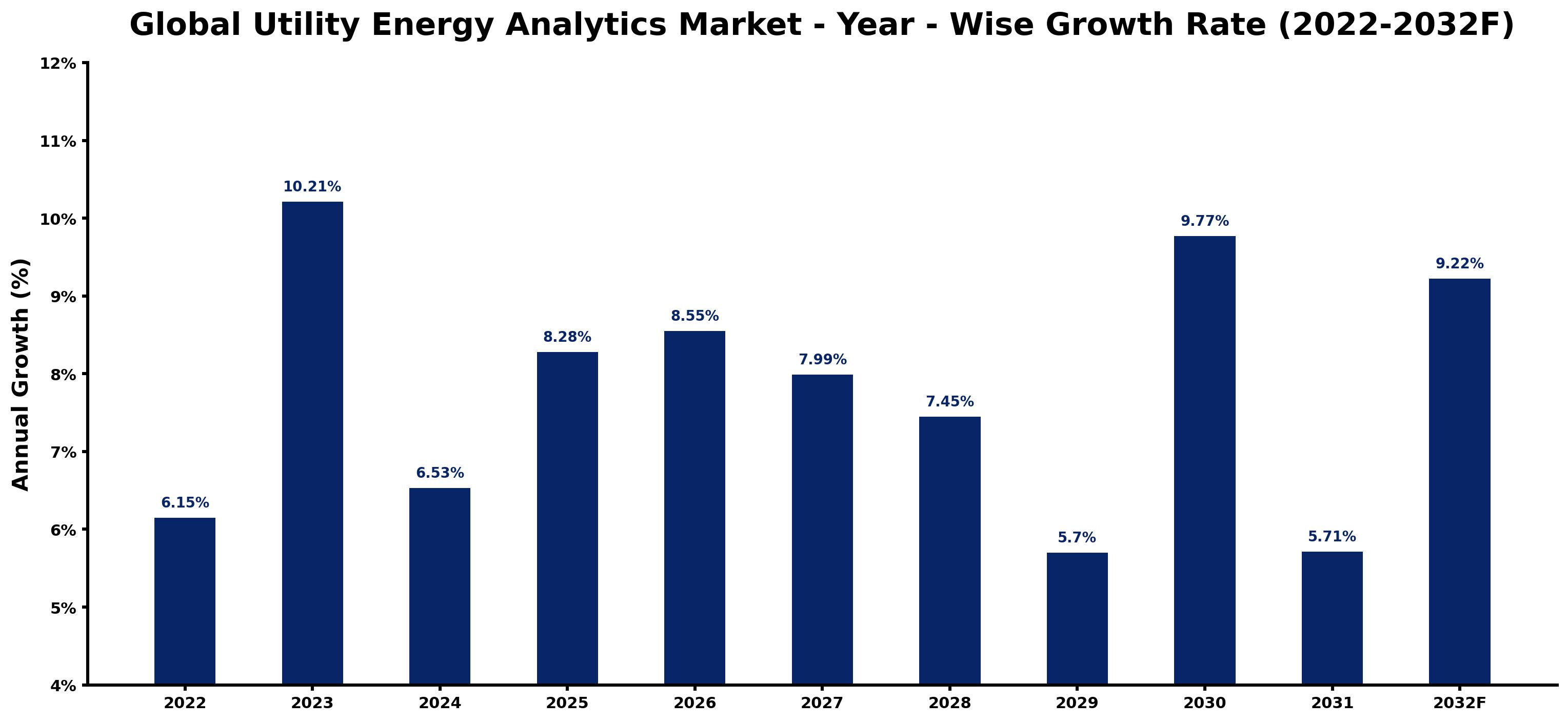 Global Utility Energy Analytics Market Year-wise Growth Rate and Key Drivers