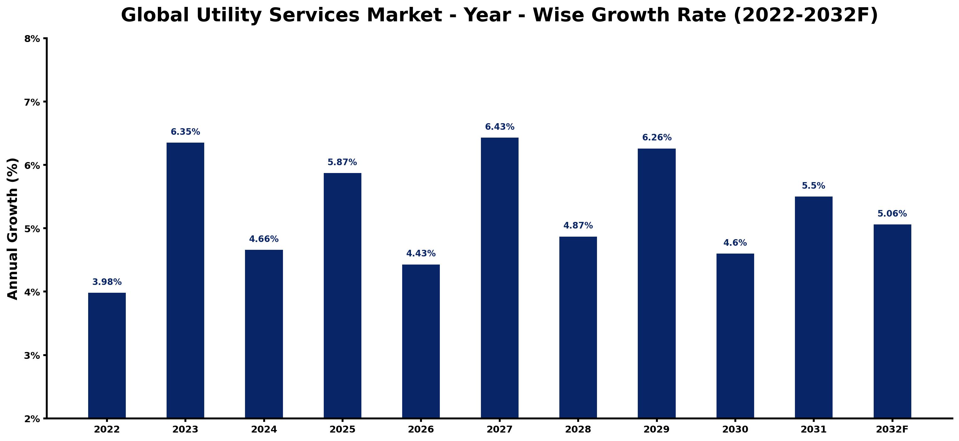 Global Utility Services Market Year-wise Growth Rate and Key Drivers