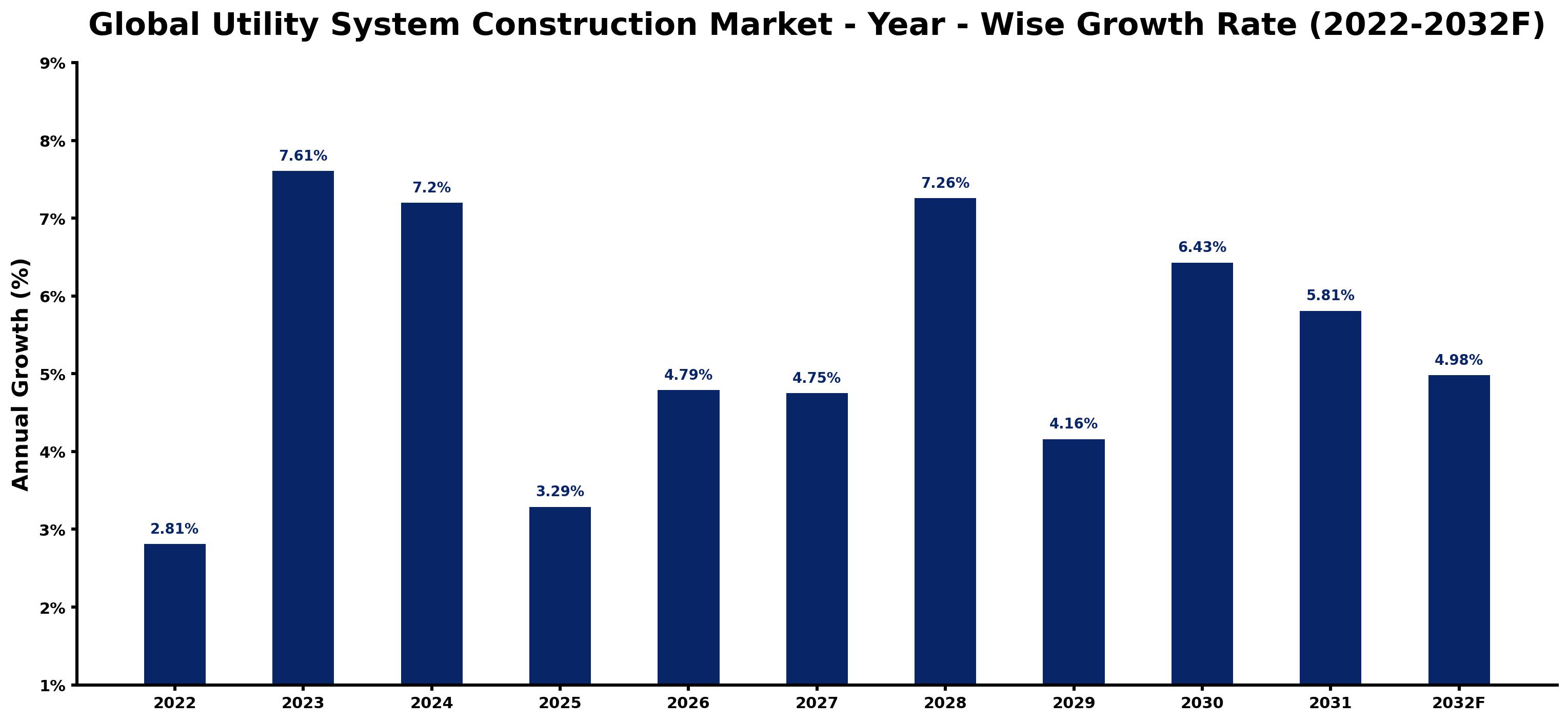 Global Utility System Construction Market Year-wise Growth Rate and Key Drivers