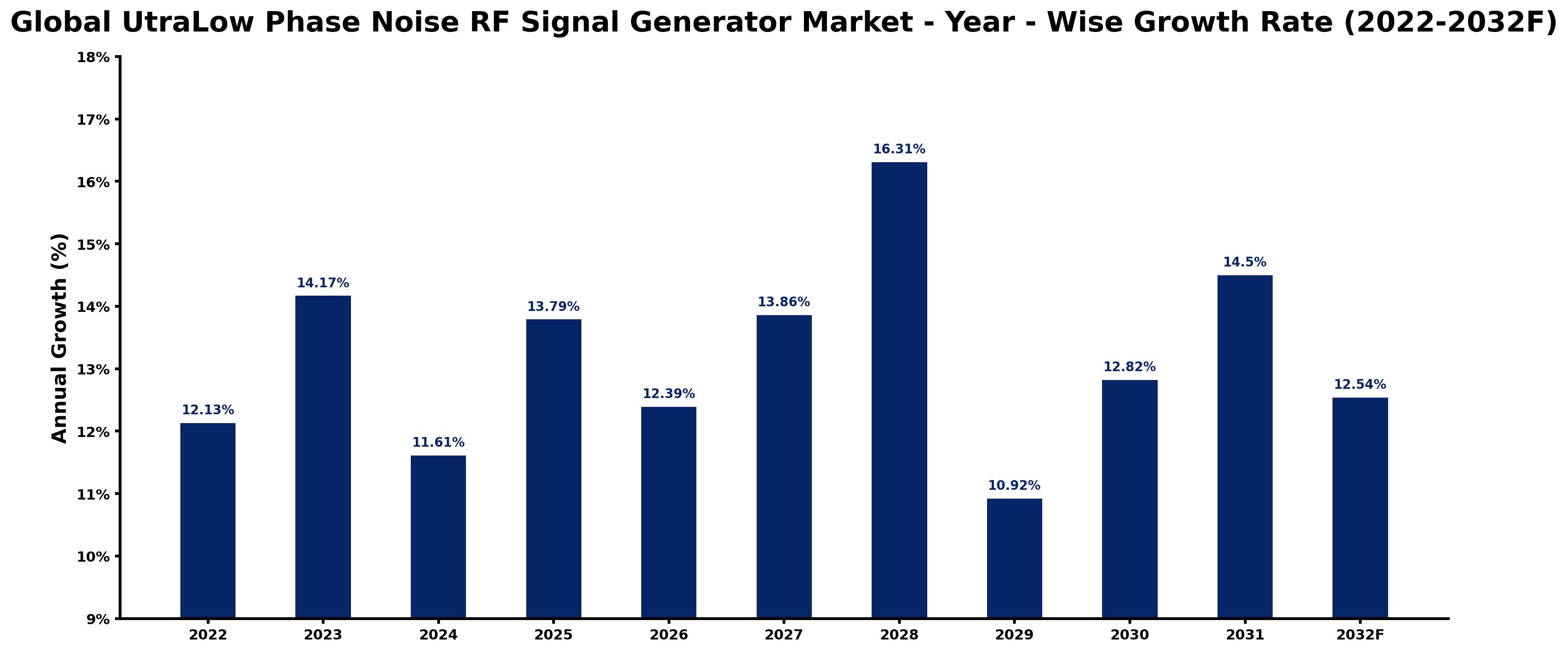 Global UtraLow Phase Noise RF Signal Generator Market Year-wise Growth Rate and Key Drivers