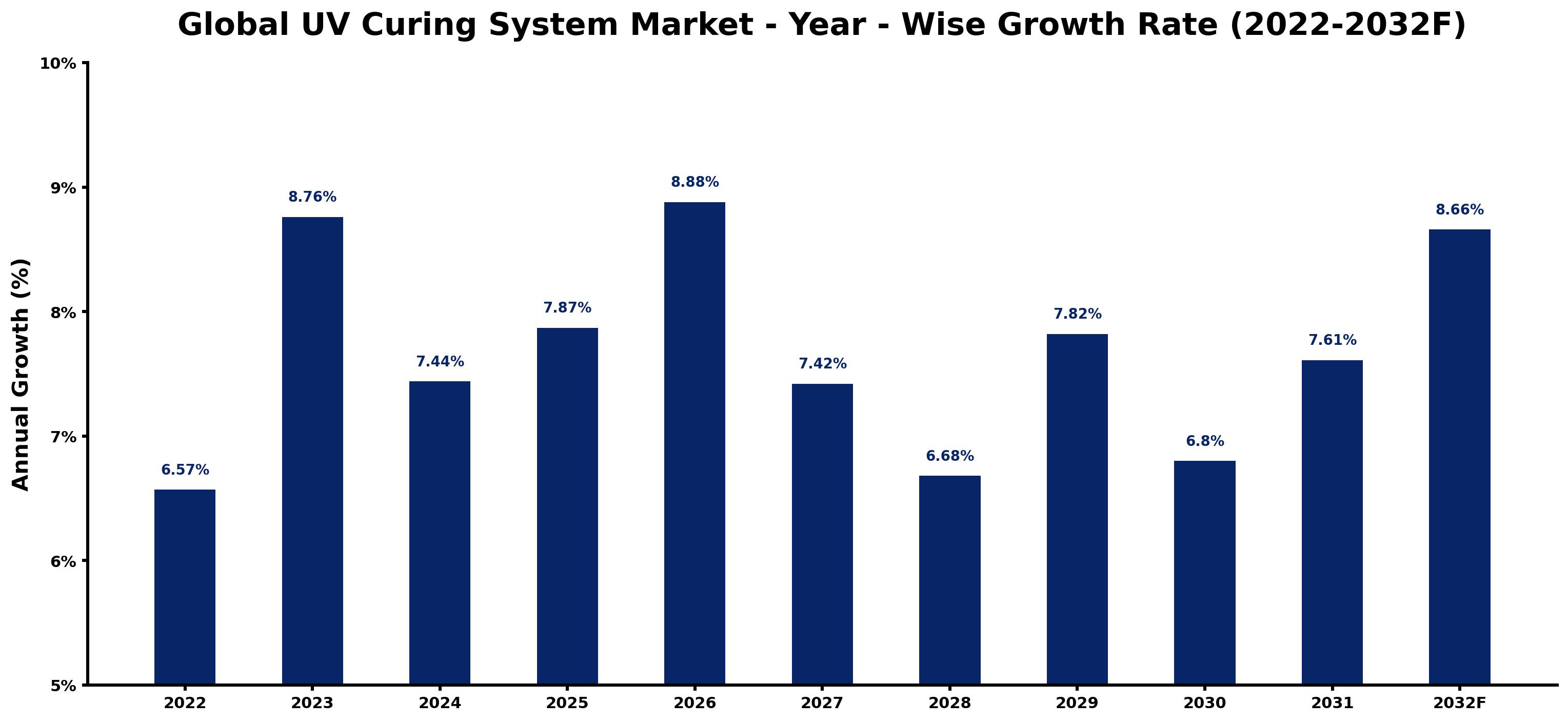 Global UV Curing System Market Year-wise Growth Rate and Key Drivers