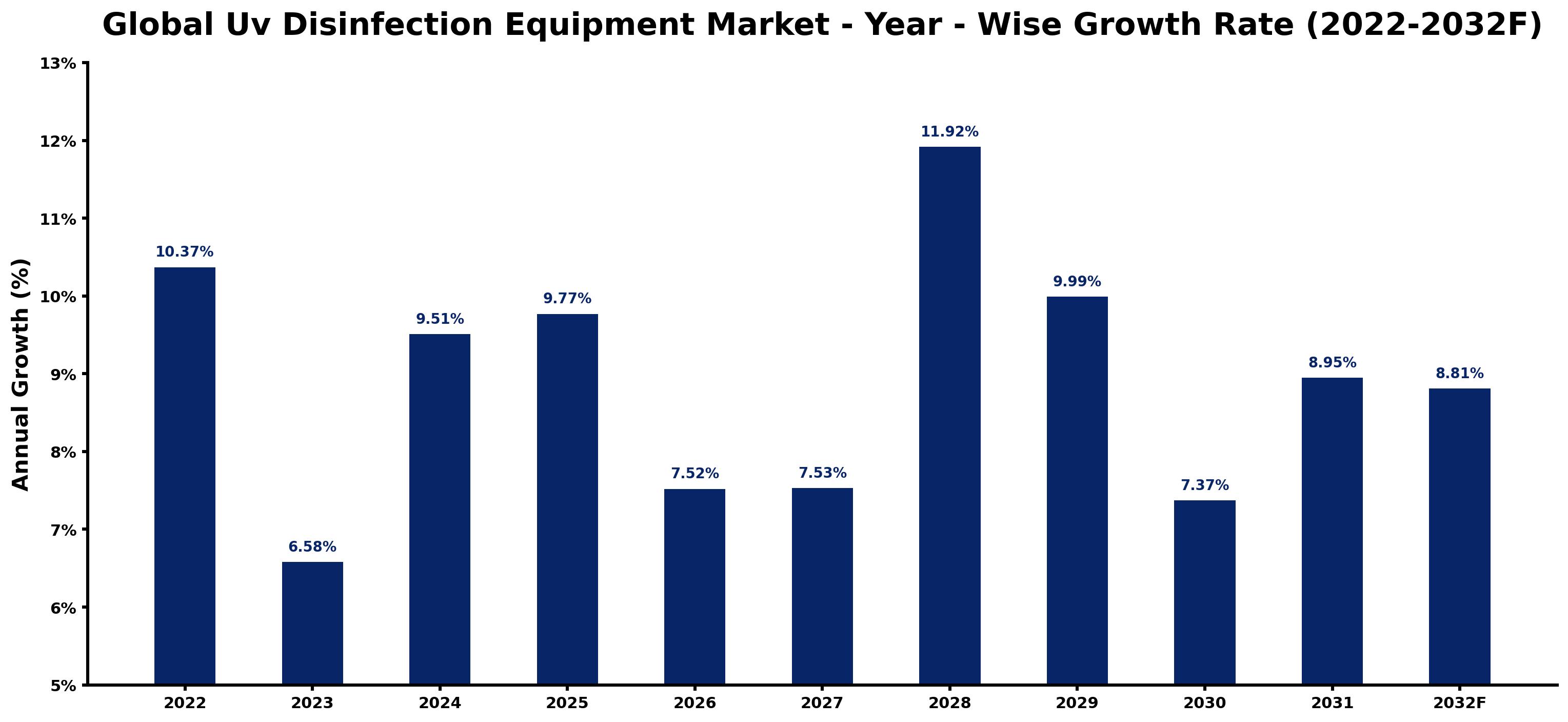 Global Uv Disinfection Equipment Market Year-wise Growth Rate and Key Drivers