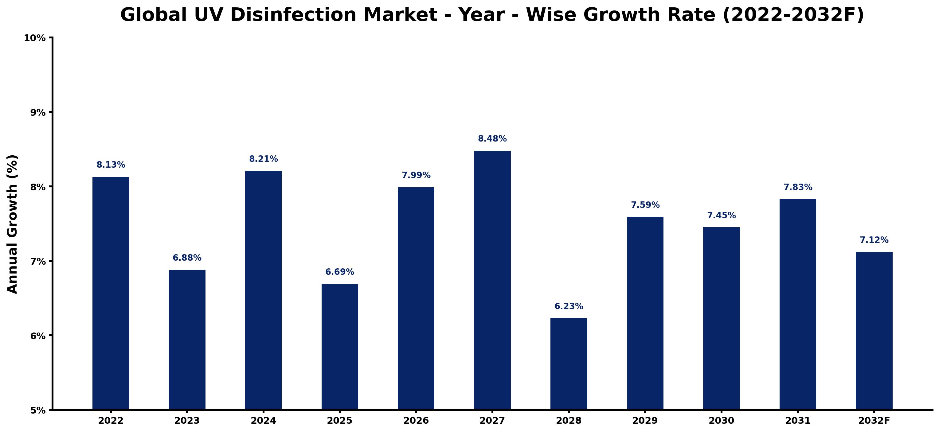 Global UV Disinfection Market Year-wise Growth Rate and Key Drivers