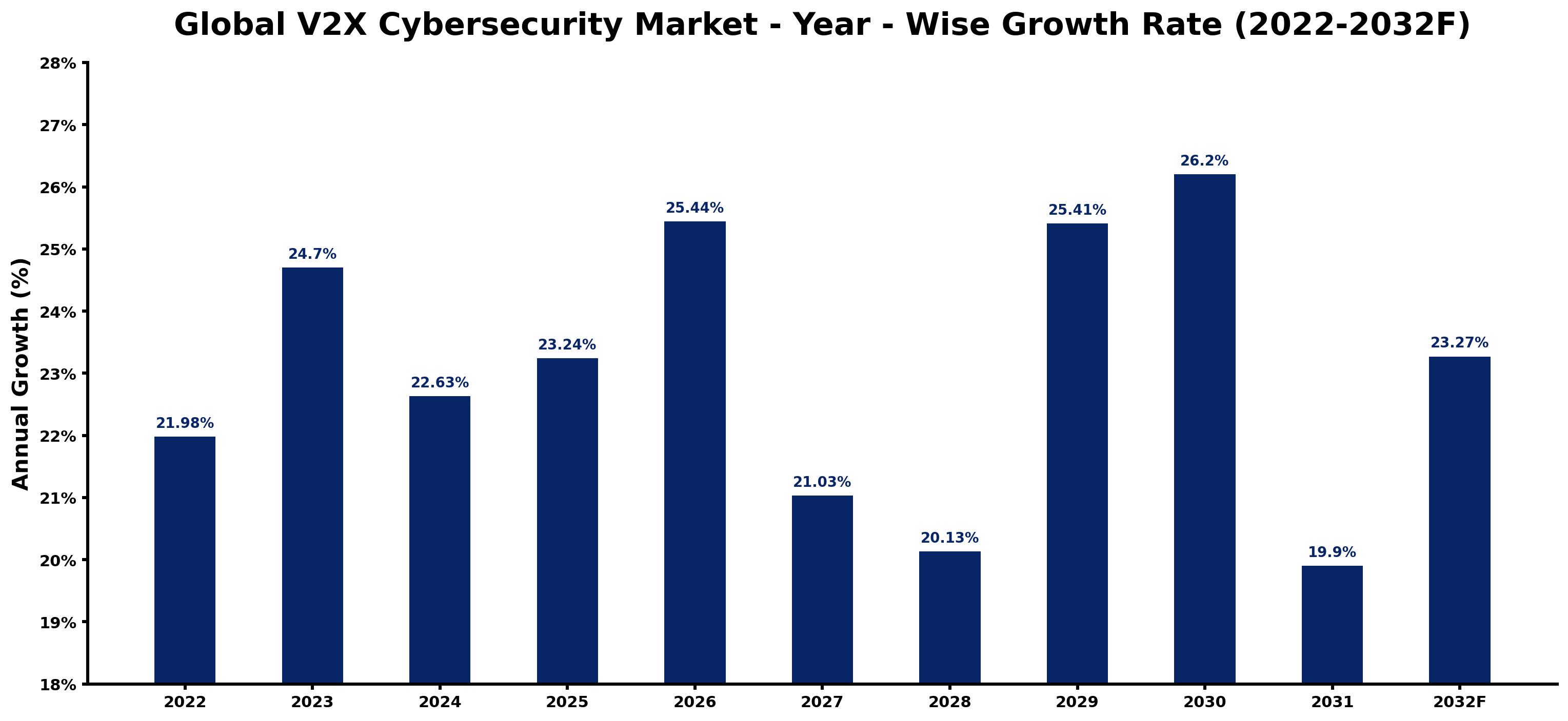 Global V2X Cybersecurity Market Year-wise Growth Rate and Key Drivers