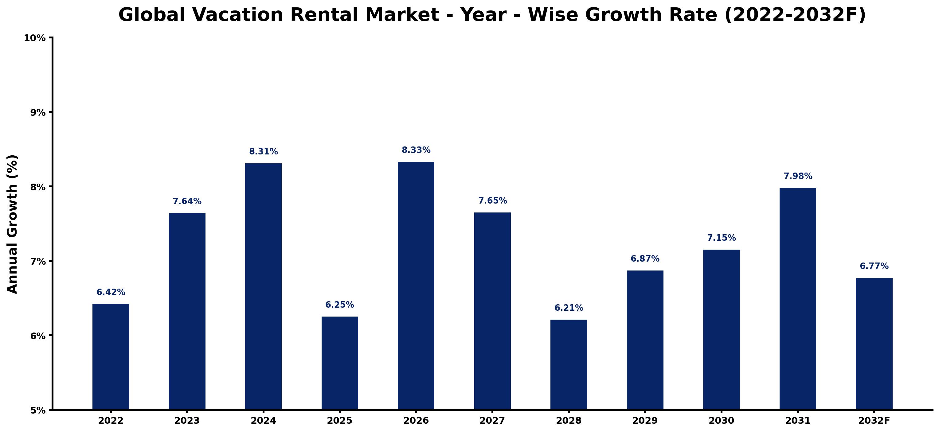 Global Vacation Rental Market Year-wise Growth Rate and Key Drivers