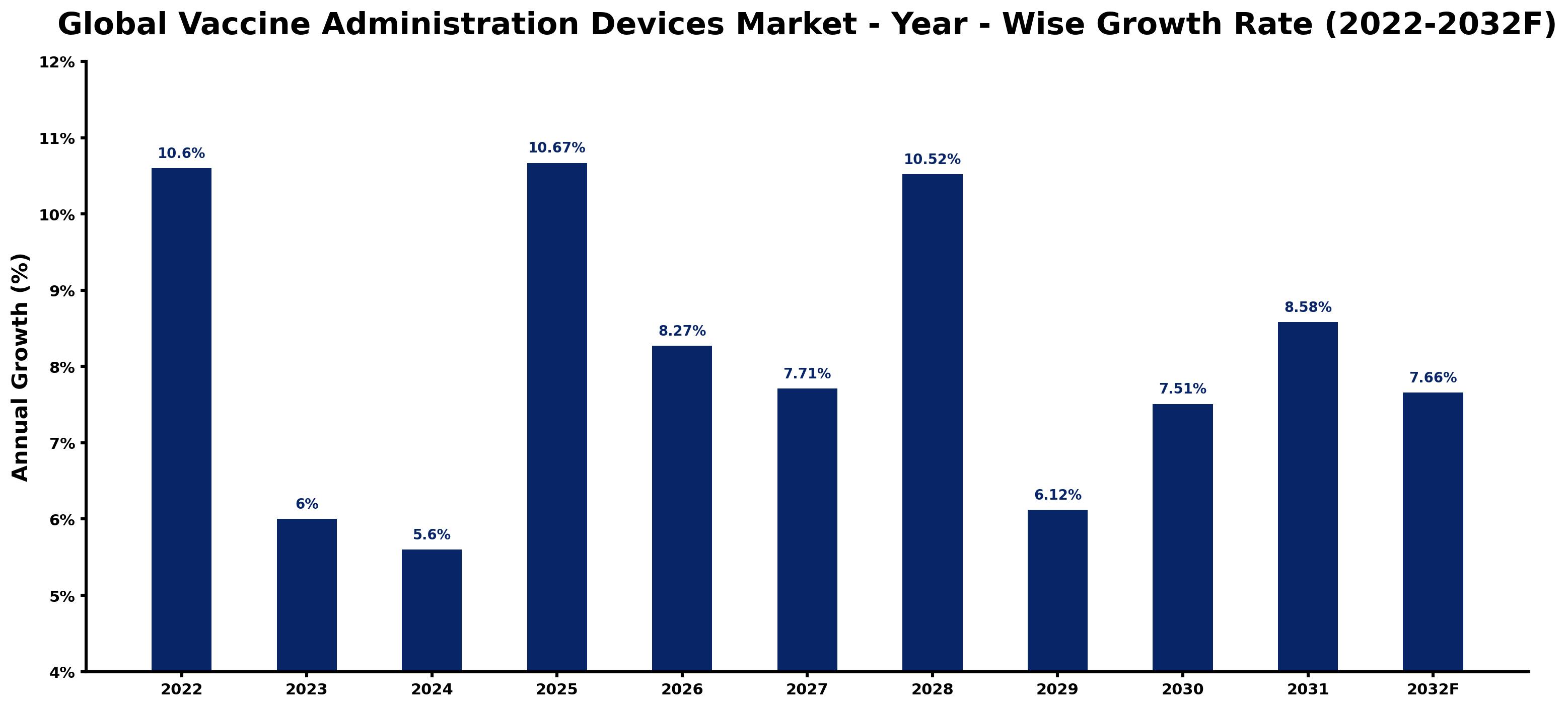 Global Vaccine Administration Devices Market Year-wise Growth Rate and Key Drivers