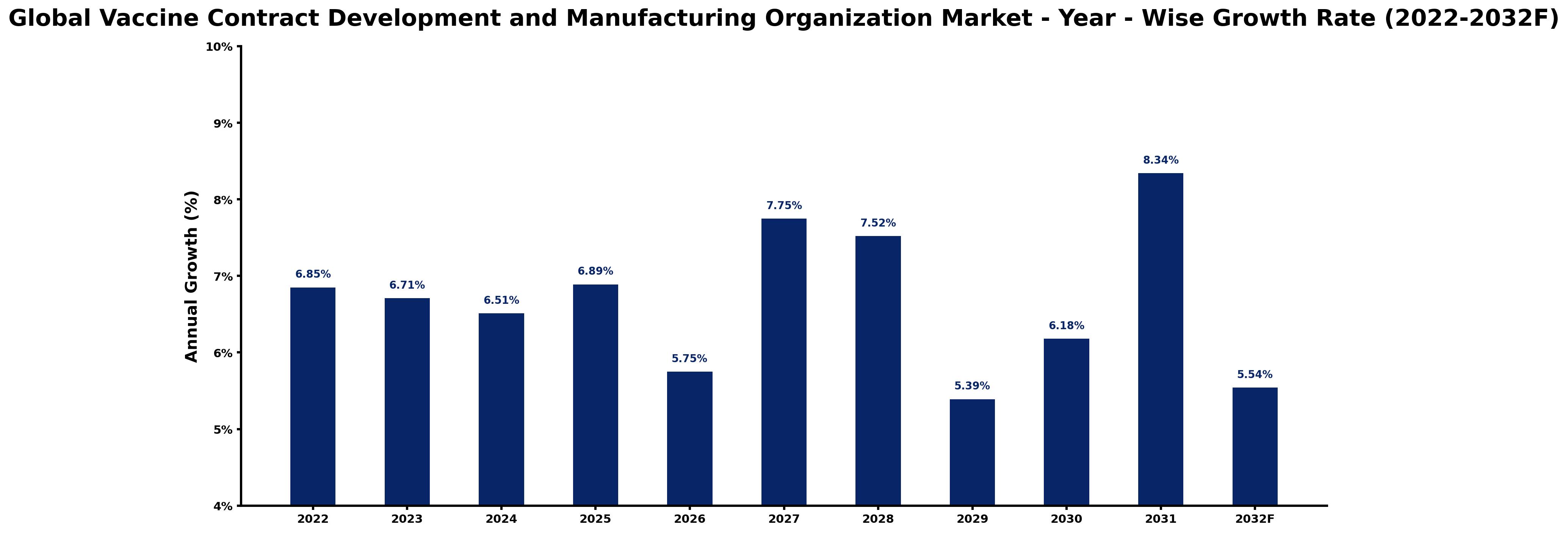 Global Vaccine Contract Development and Manufacturing Organization Market Year-wise Growth Rate and Key Drivers