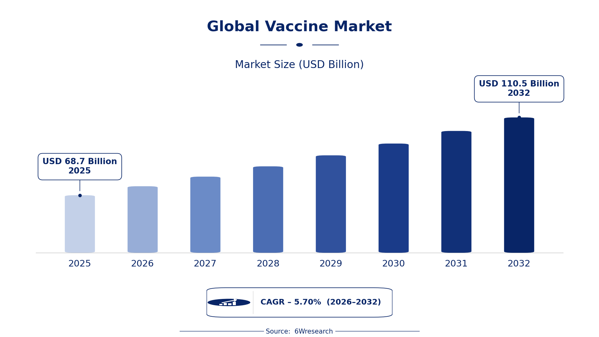 Global Vaccine Market Size & Growth Rate (2026-2032)