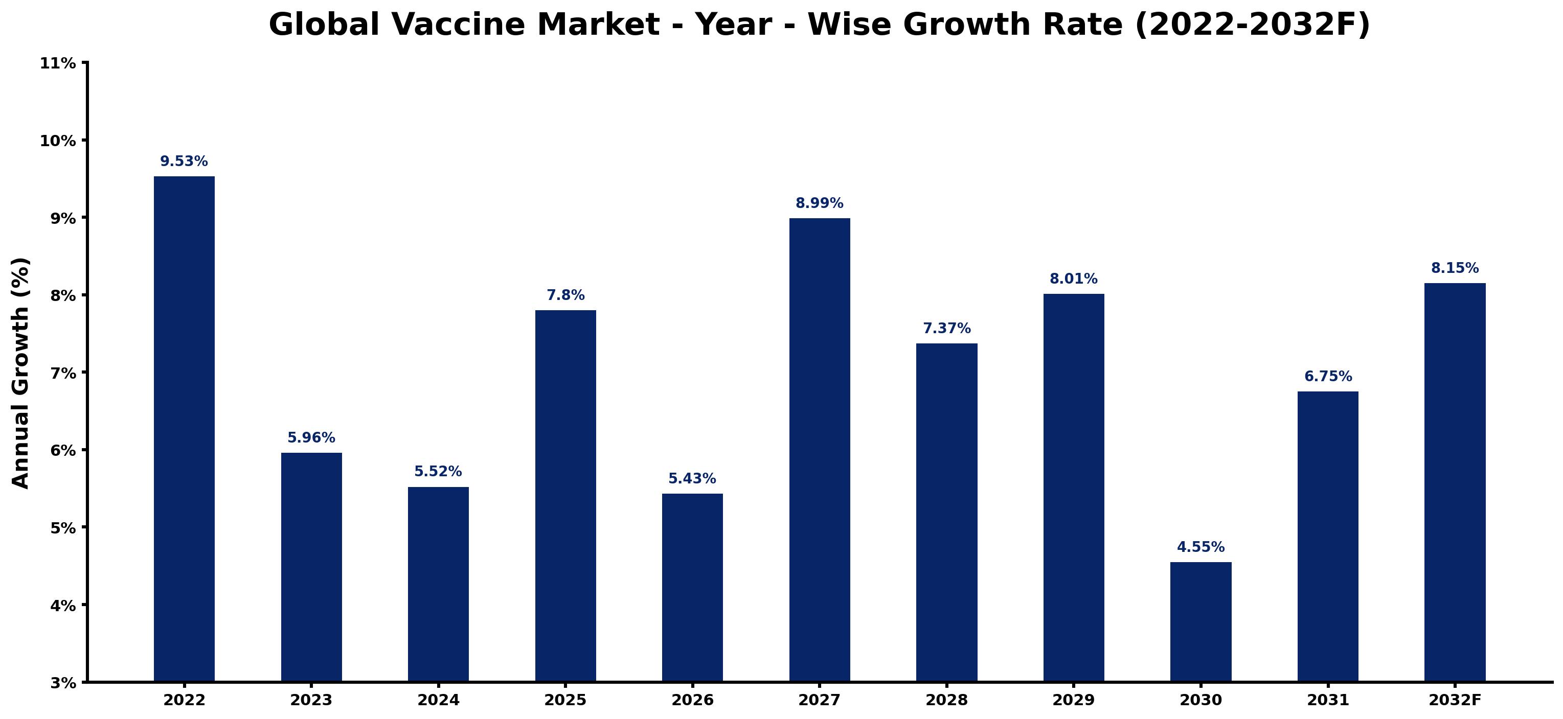 Global Vaccine Market Year-wise Growth Rate and Key Drivers