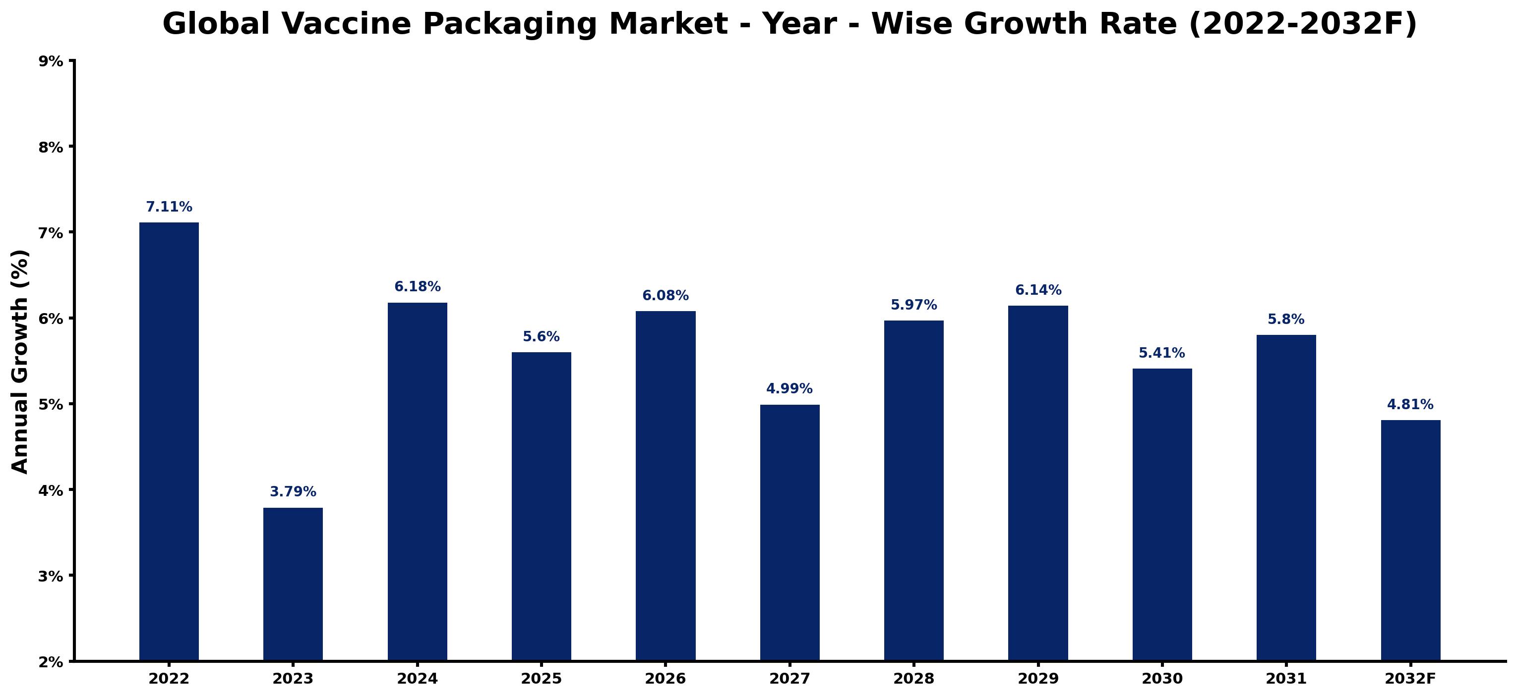 Global Vaccine Packaging Market Year-wise Growth Rate and Key Drivers