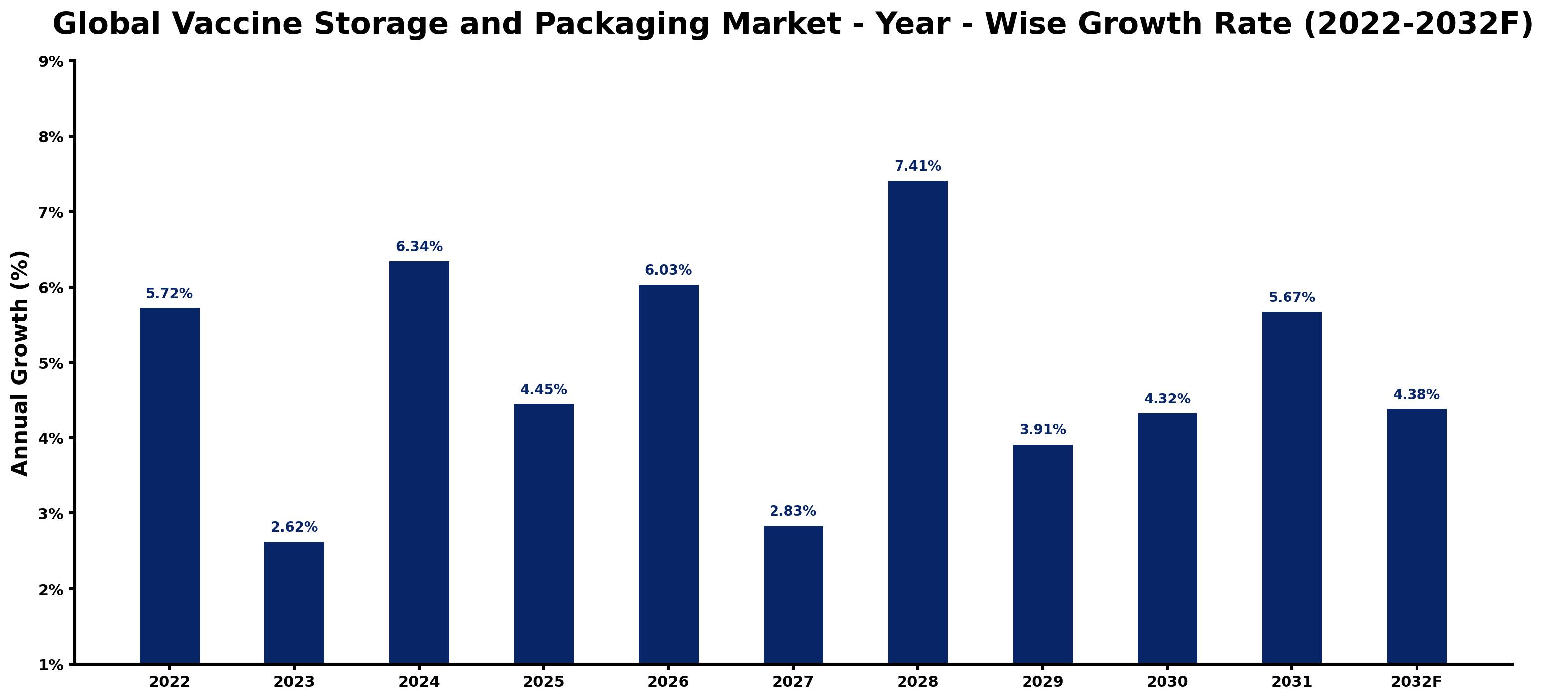 Global Vaccine Storage and Packaging Market Year-wise Growth Rate and Key Drivers