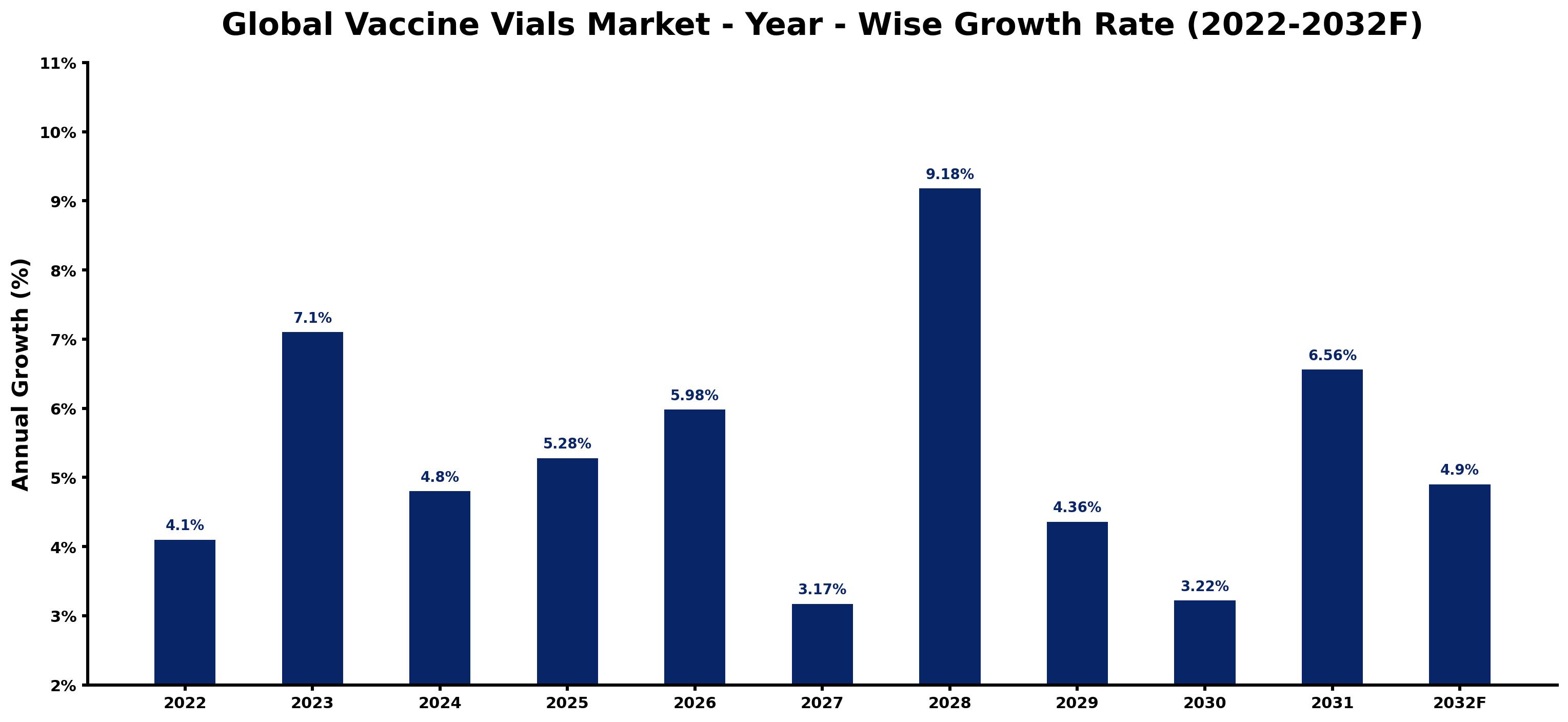Global Vaccine Vials Market Year-wise Growth Rate and Key Drivers