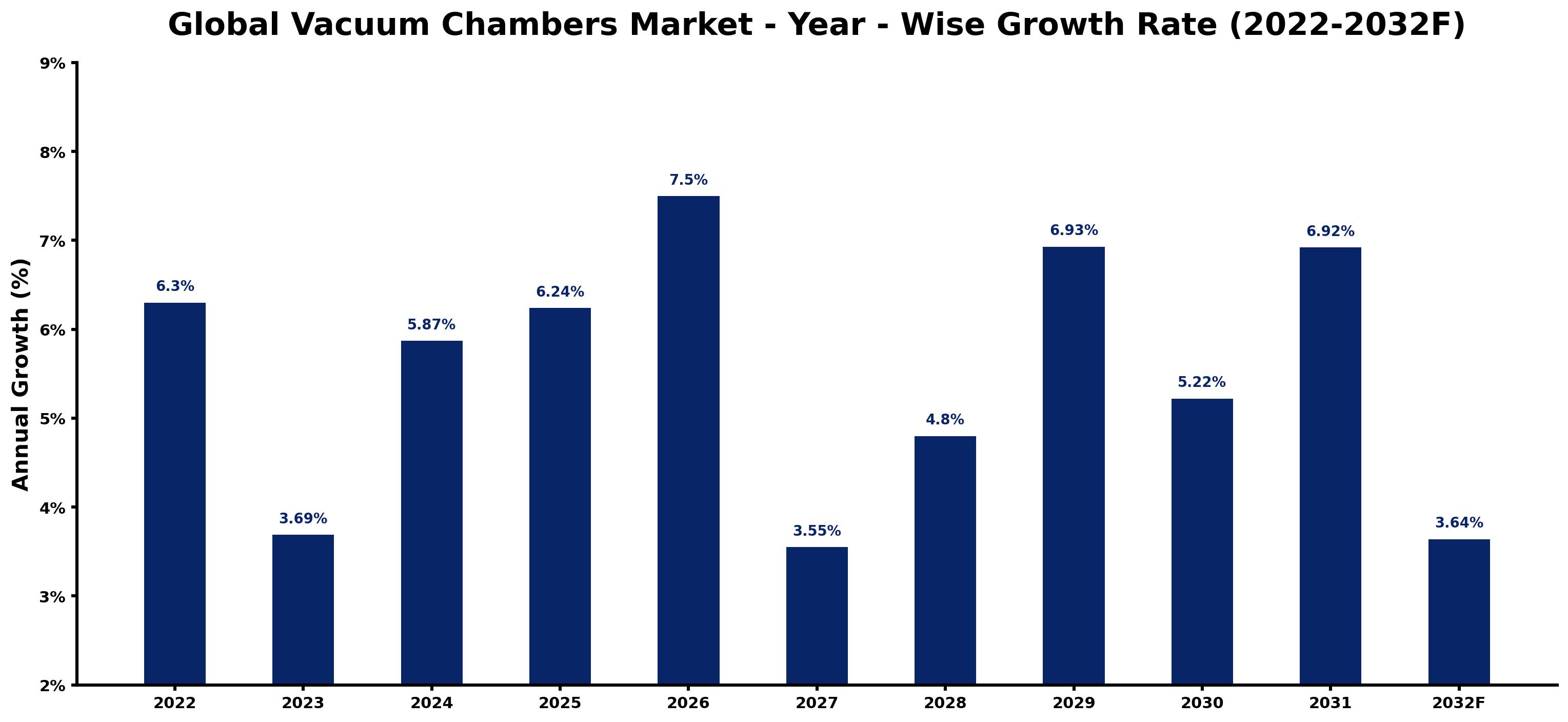 Global Vacuum Chambers Market Year-wise Growth Rate and Key Drivers