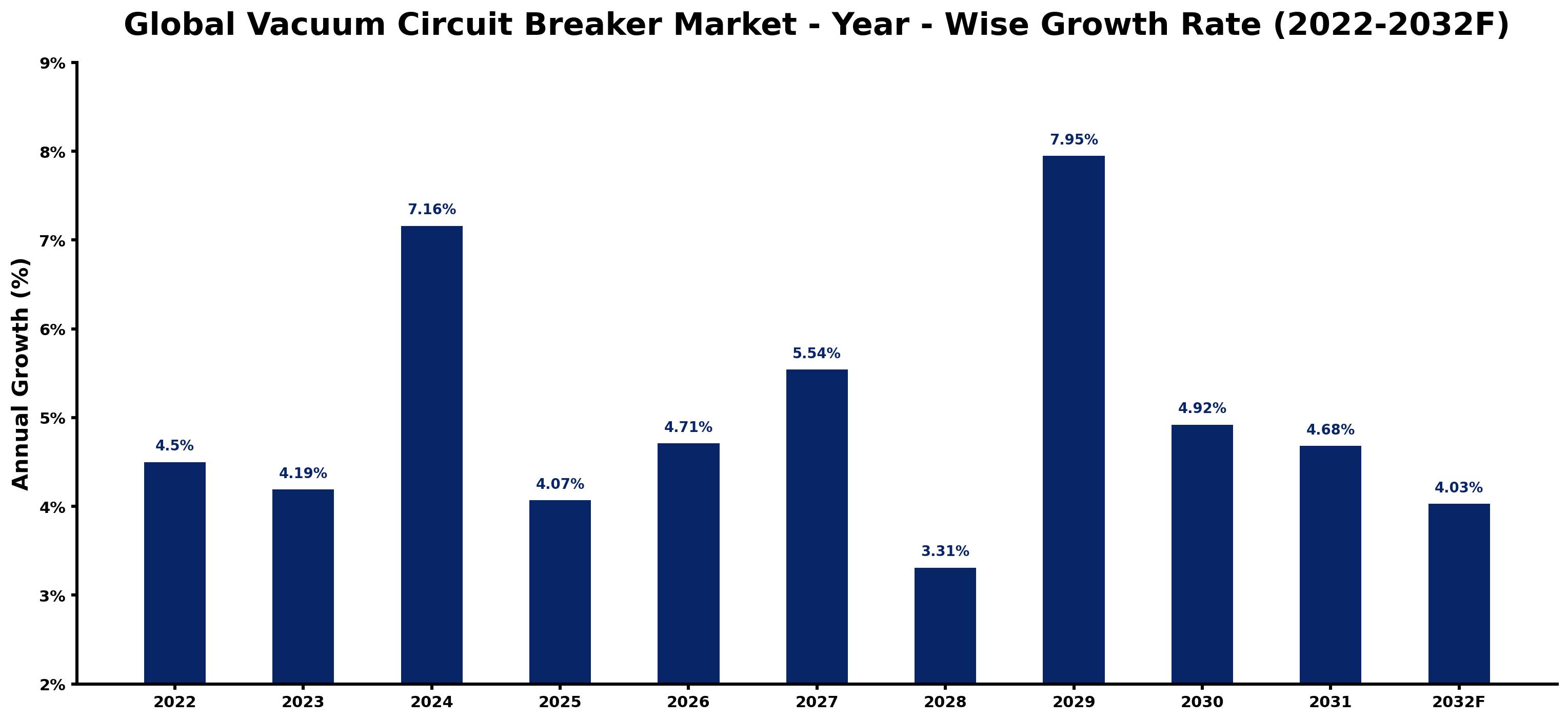 Global Vacuum Circuit Breaker Market Year-wise Growth Rate and Key Drivers