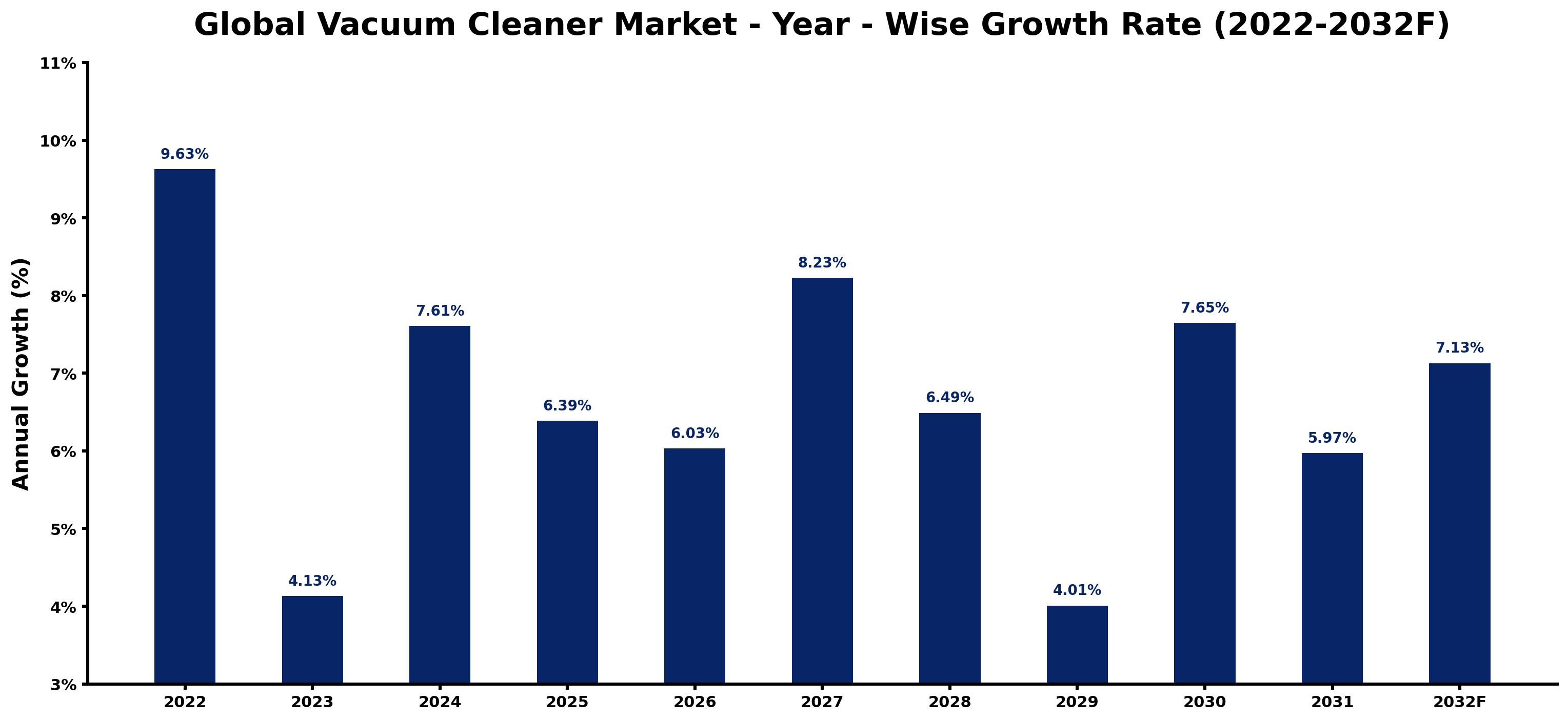 Global Vacuum Cleaner Market Year-wise Growth Rate and Key Drivers