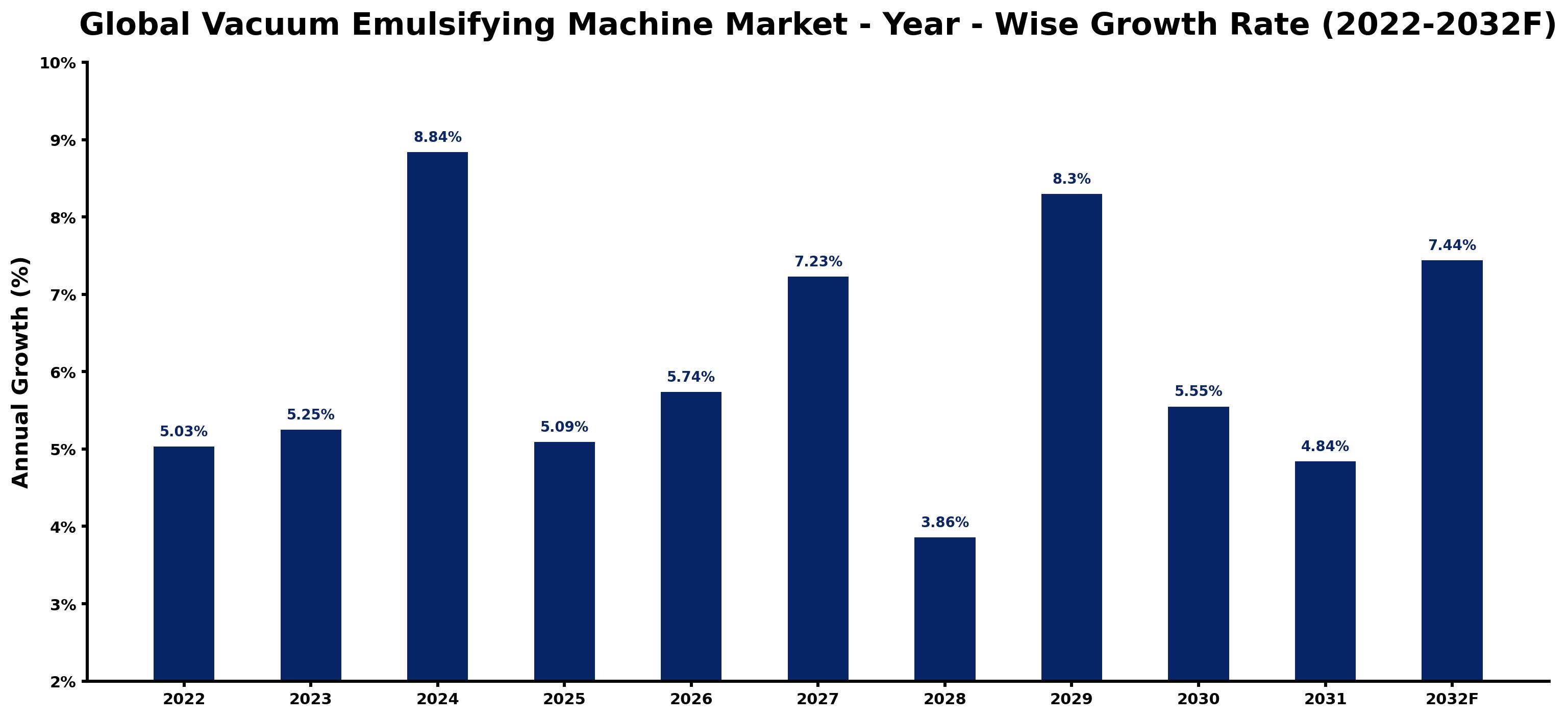 Global Vacuum Emulsifying Machine Market Year-wise Growth Rate and Key Drivers