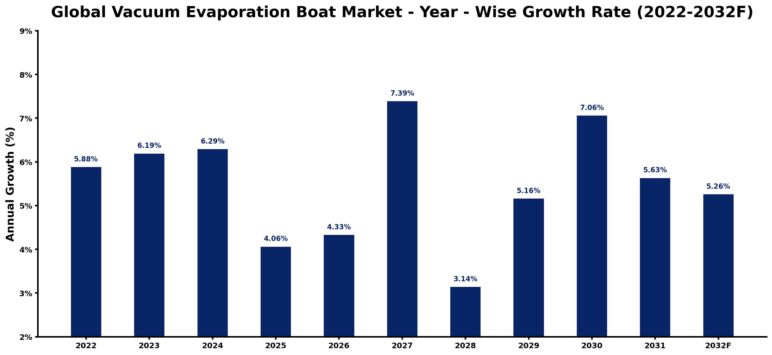 Global Vacuum Evaporation Boat Market Year-wise Growth Rate and Key Drivers