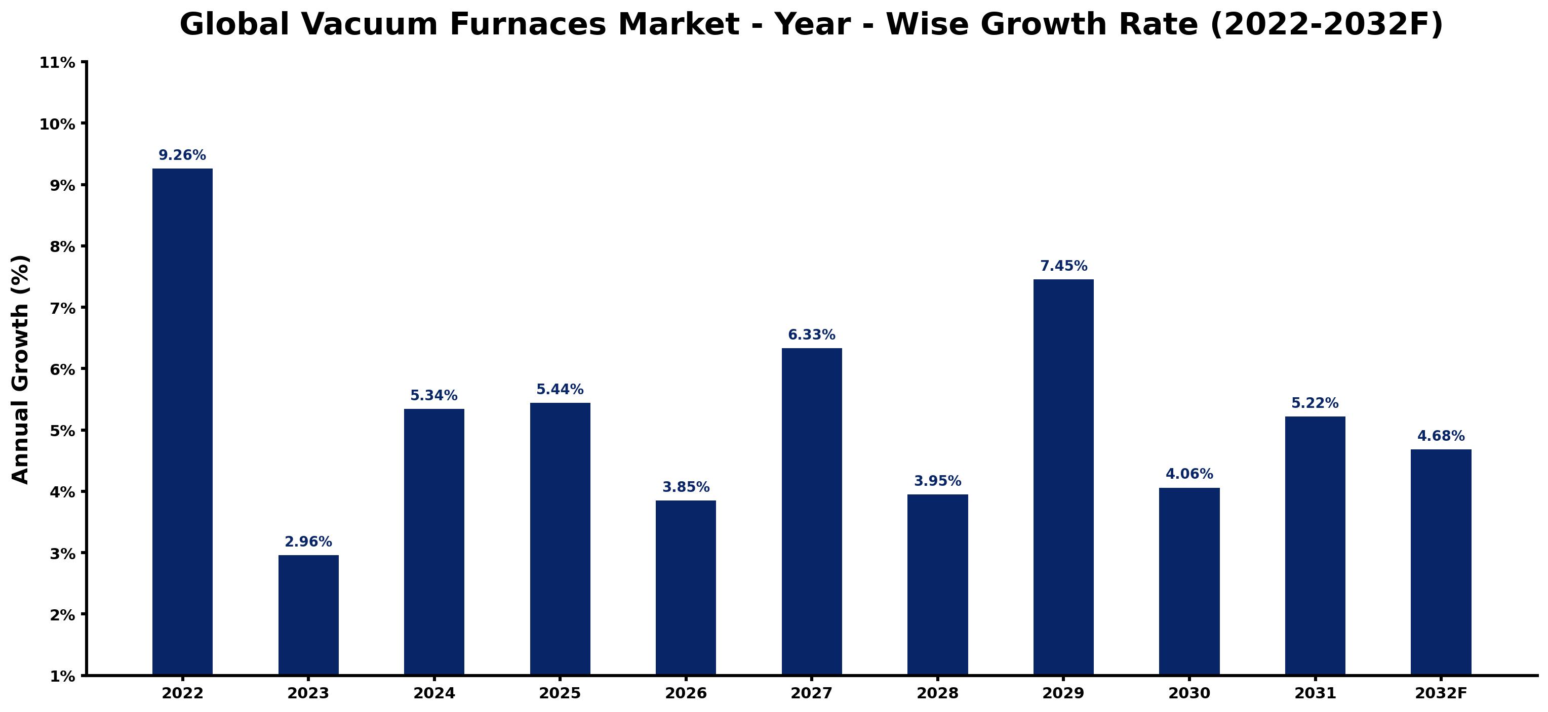 Global Vacuum Furnaces Market Year-wise Growth Rate and Key Drivers