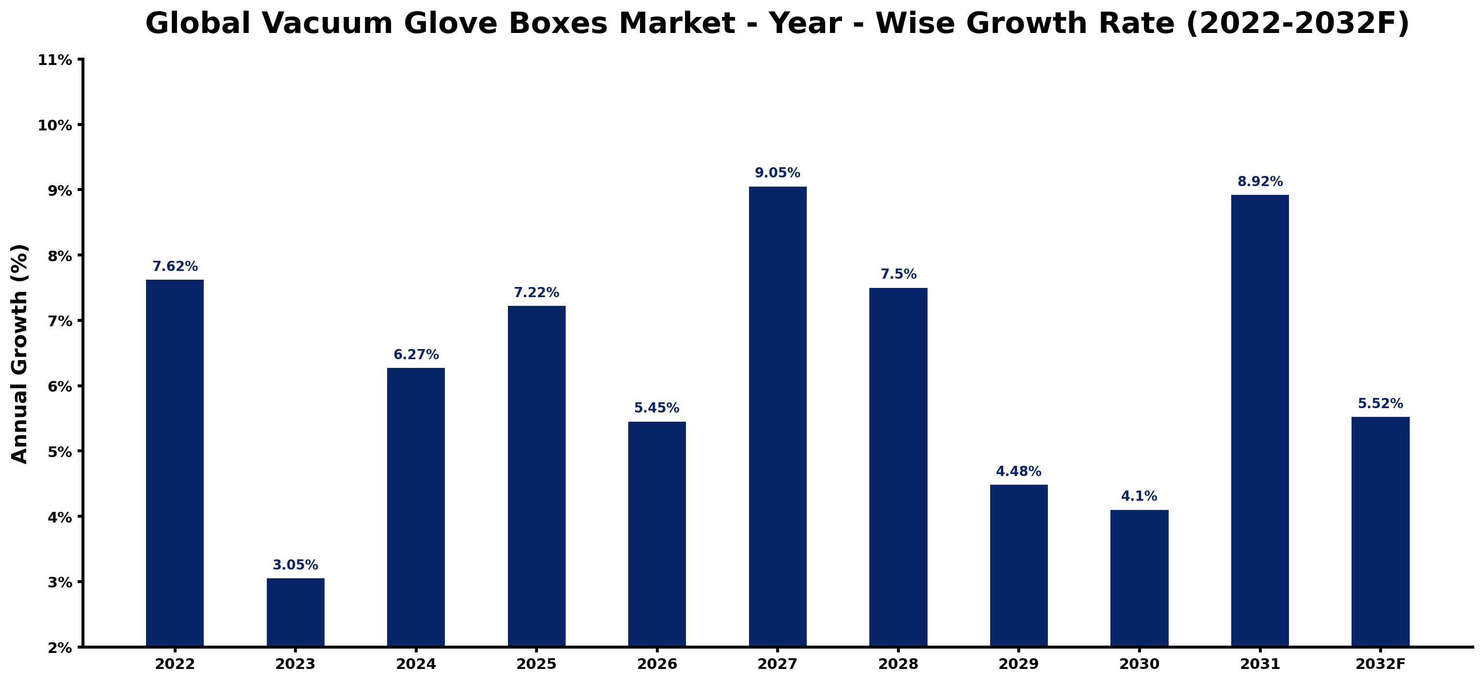Global Vacuum Glove Boxes Market Year-wise Growth Rate and Key Drivers