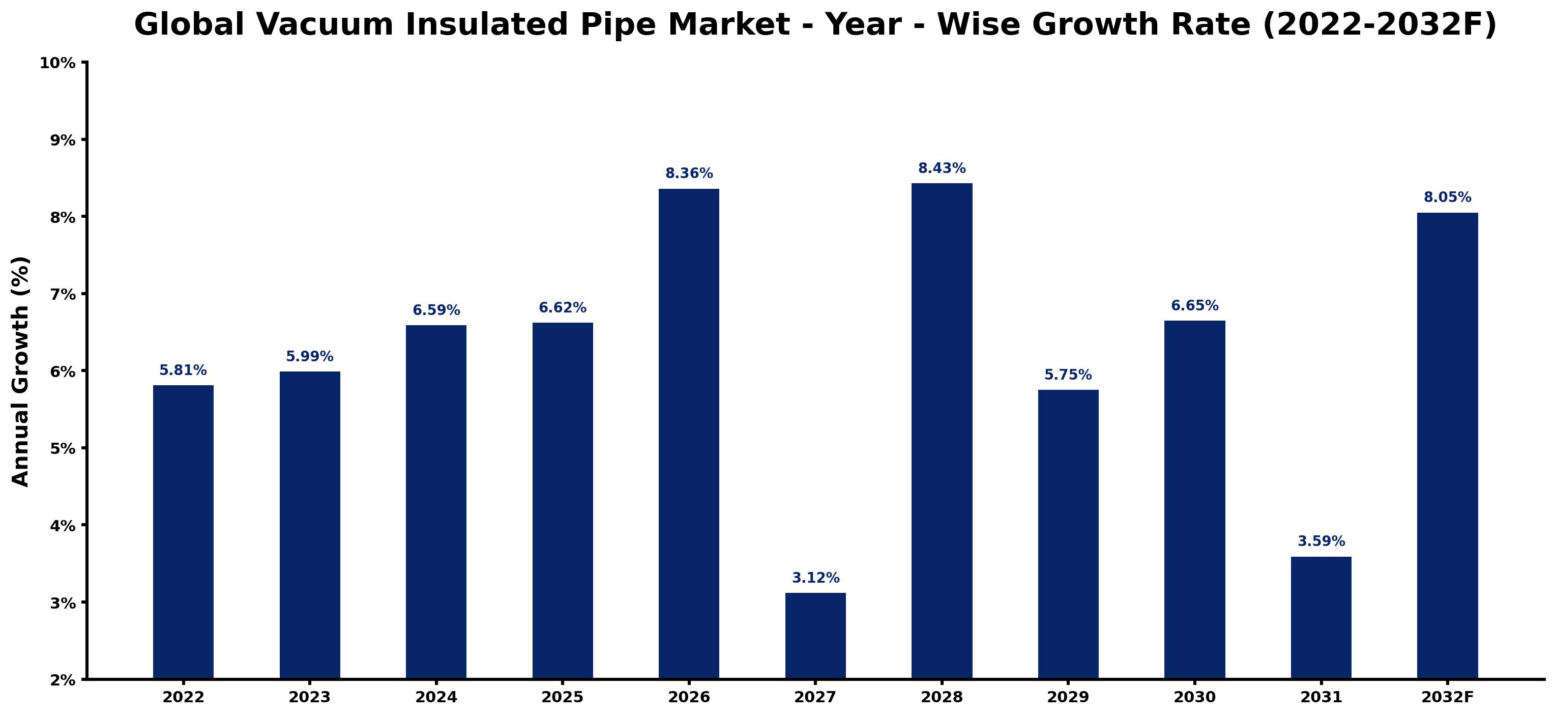 Global Vacuum Insulated Pipe Market Year-wise Growth Rate and Key Drivers