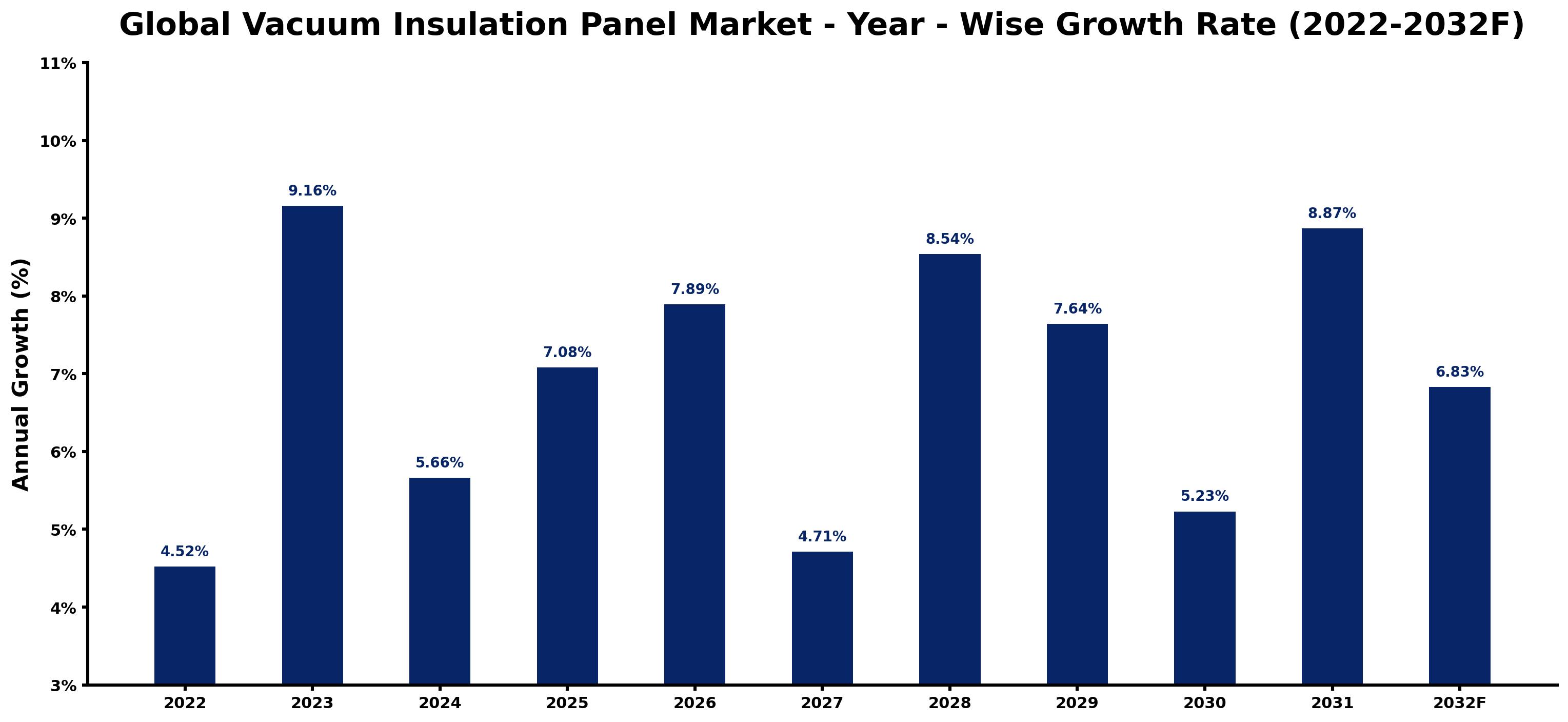 Global Vacuum Insulation Panel Market Year-wise Growth Rate and Key Drivers