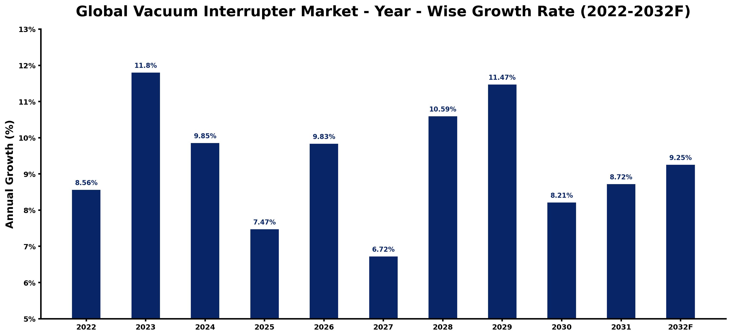 Global Vacuum Interrupter Market Year-wise Growth Rate and Key Drivers