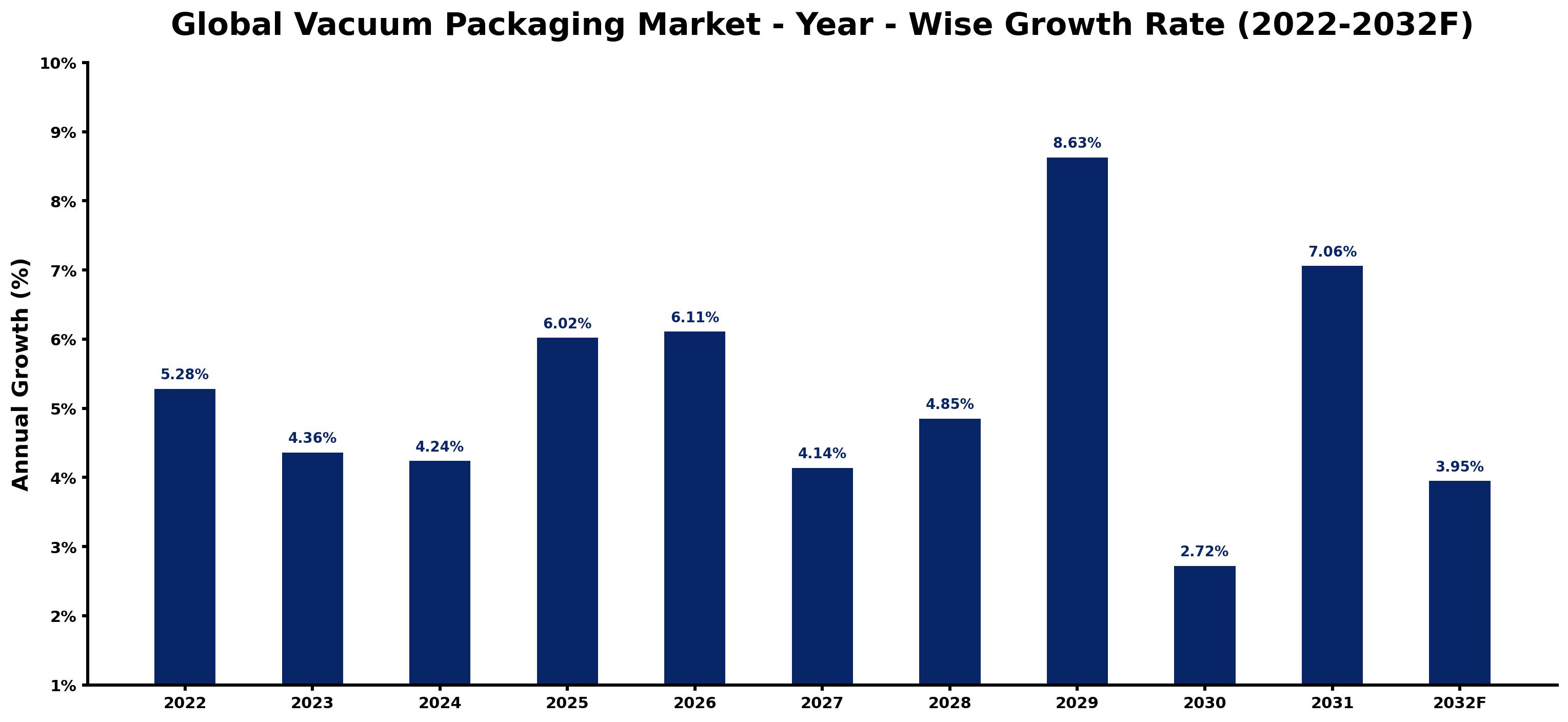 Global Vacuum Packaging Market Year-wise Growth Rate and Key Drivers