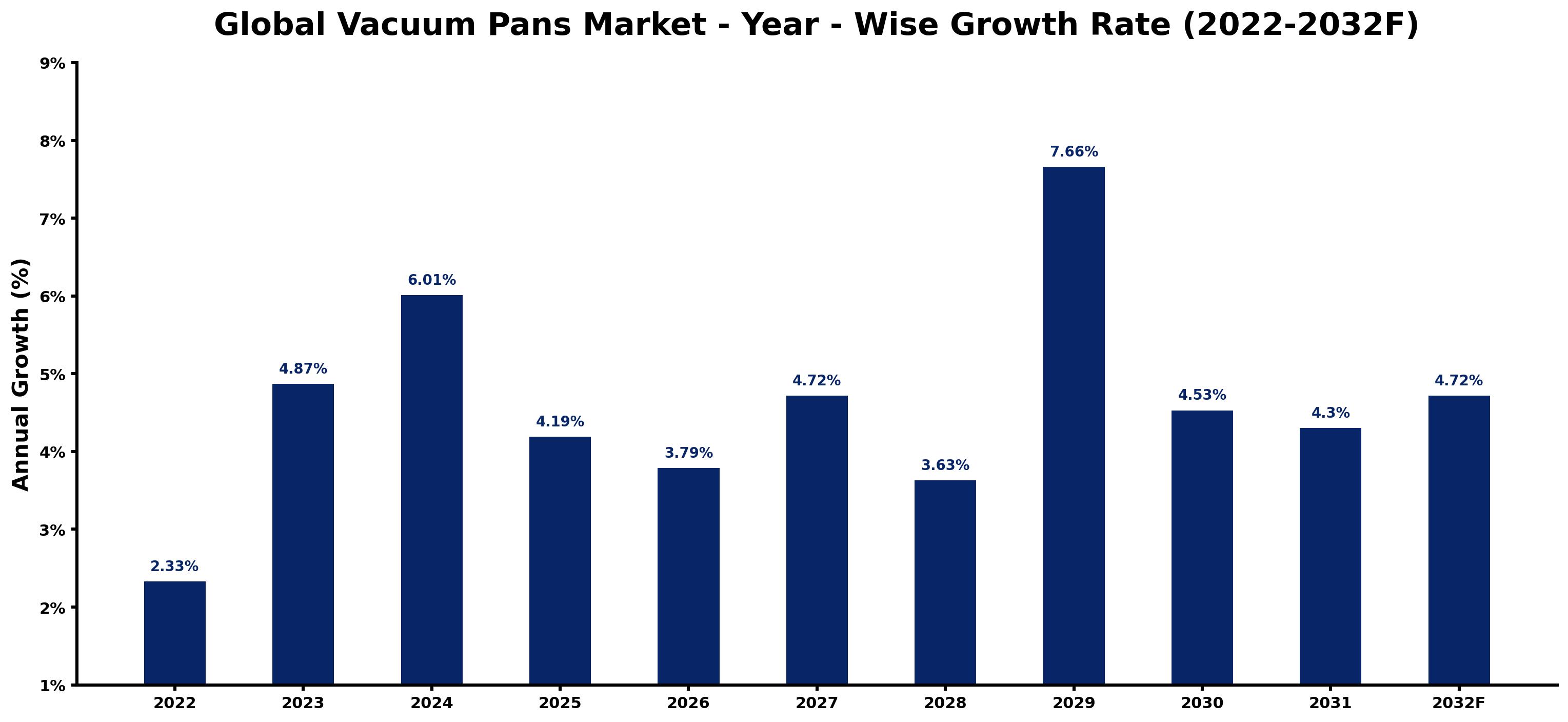 Global Vacuum Pans Market Year-wise Growth Rate and Key Drivers