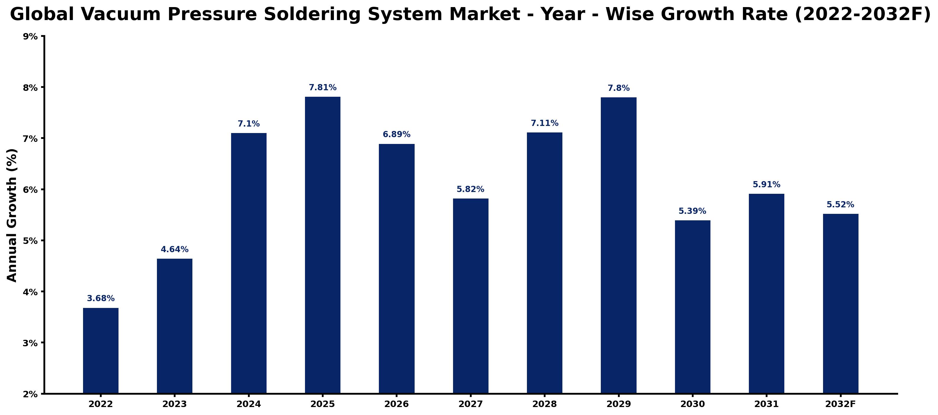 Global Vacuum Pressure Soldering System Market Year-wise Growth Rate and Key Drivers