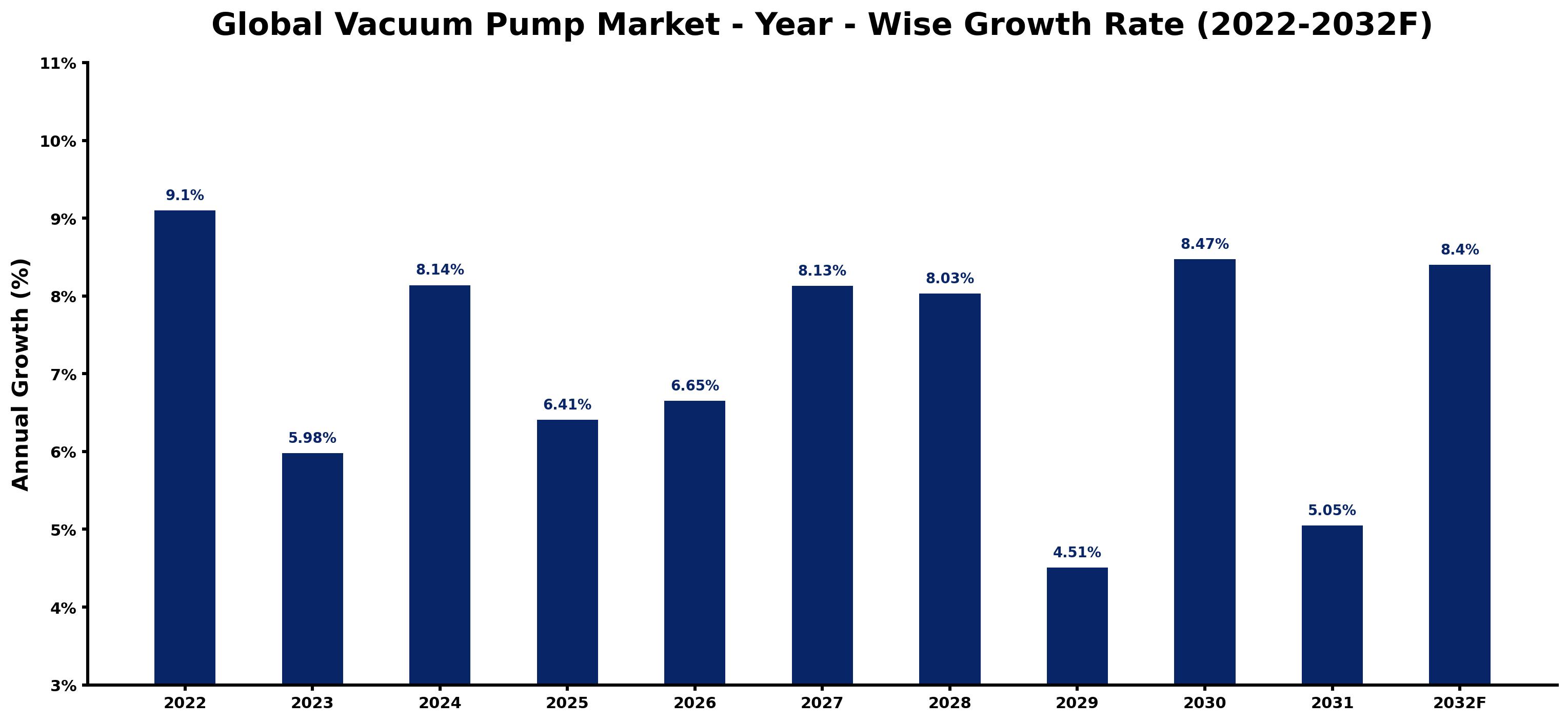 Global Vacuum Pump Market Year-wise Growth Rate and Key Drivers