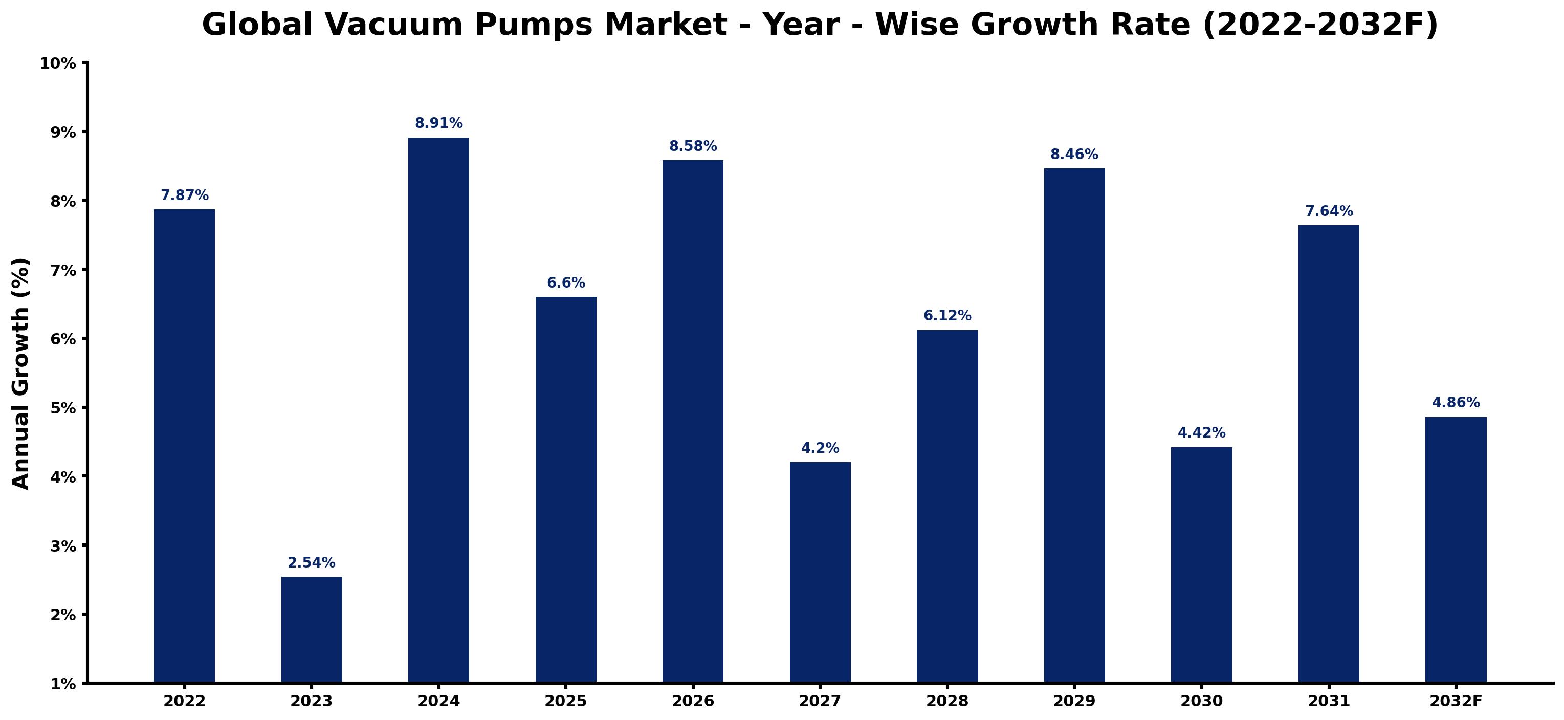 Global Vacuum Pumps Market Year-wise Growth Rate and Key Drivers