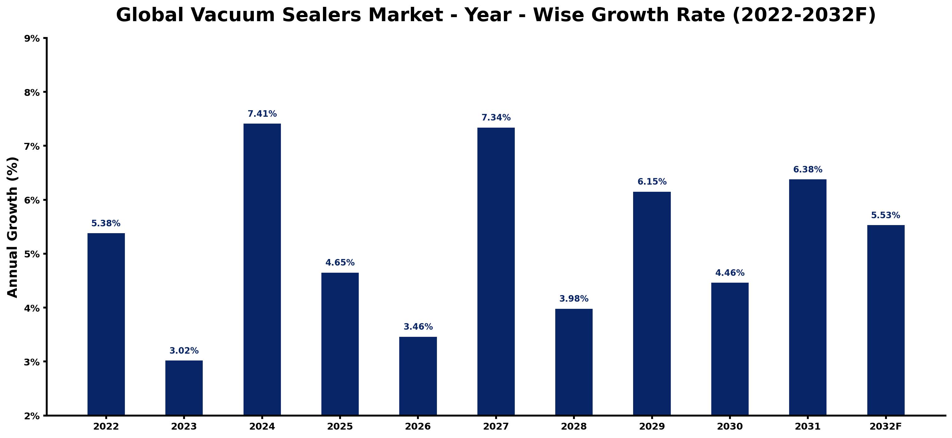 Global Vacuum Sealers Market Year-wise Growth Rate and Key Drivers