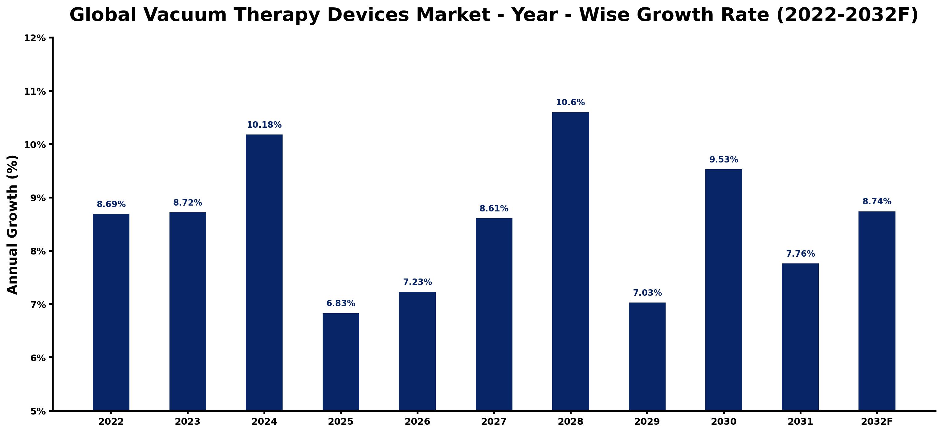 Global Vacuum Therapy Devices Market Year-wise Growth Rate and Key Drivers